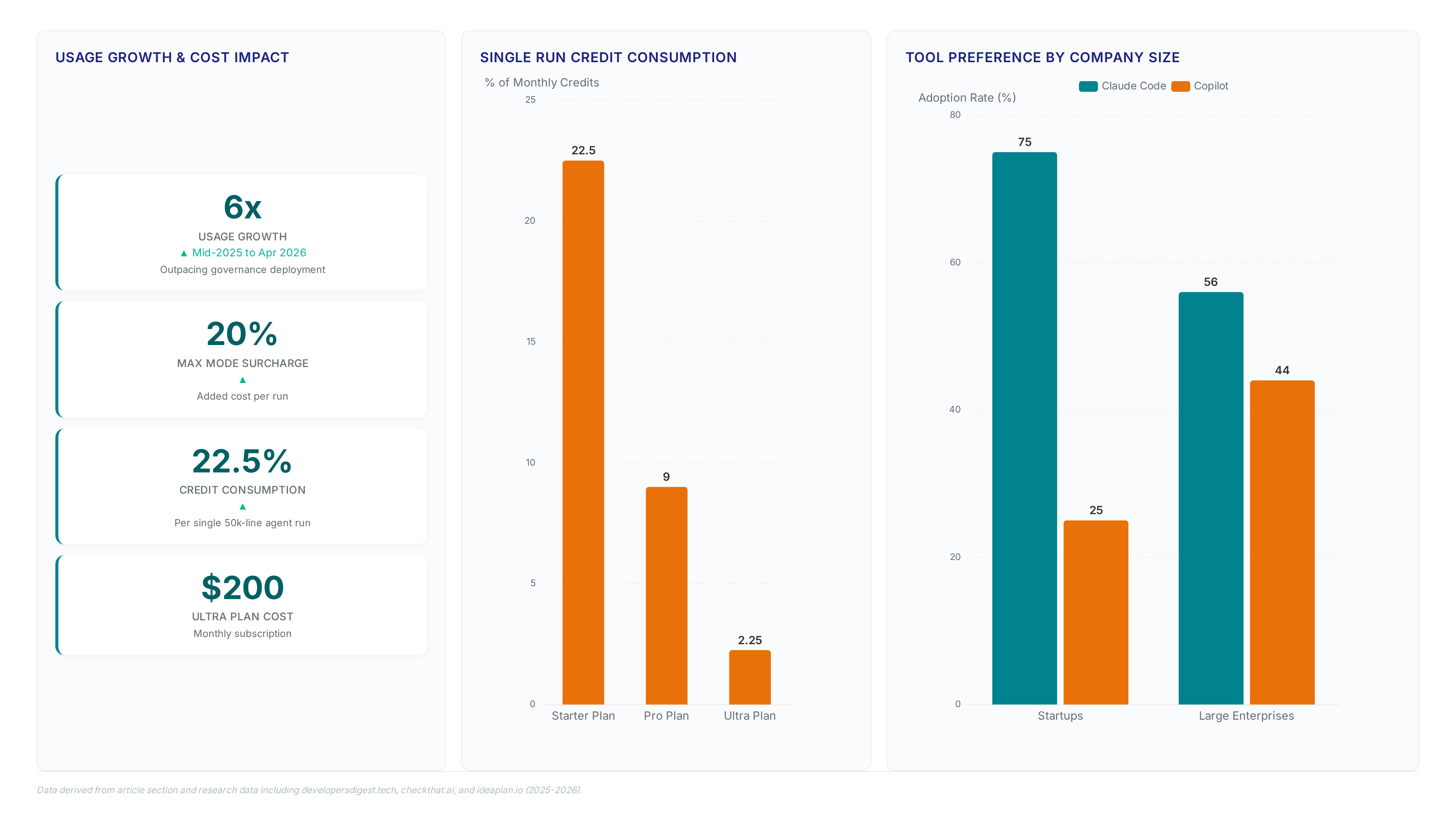 Dashboard showing 6x agent usage growth, 20% surcharge costs, credit consumption metrics, and adoption split between startups and enterprises.
