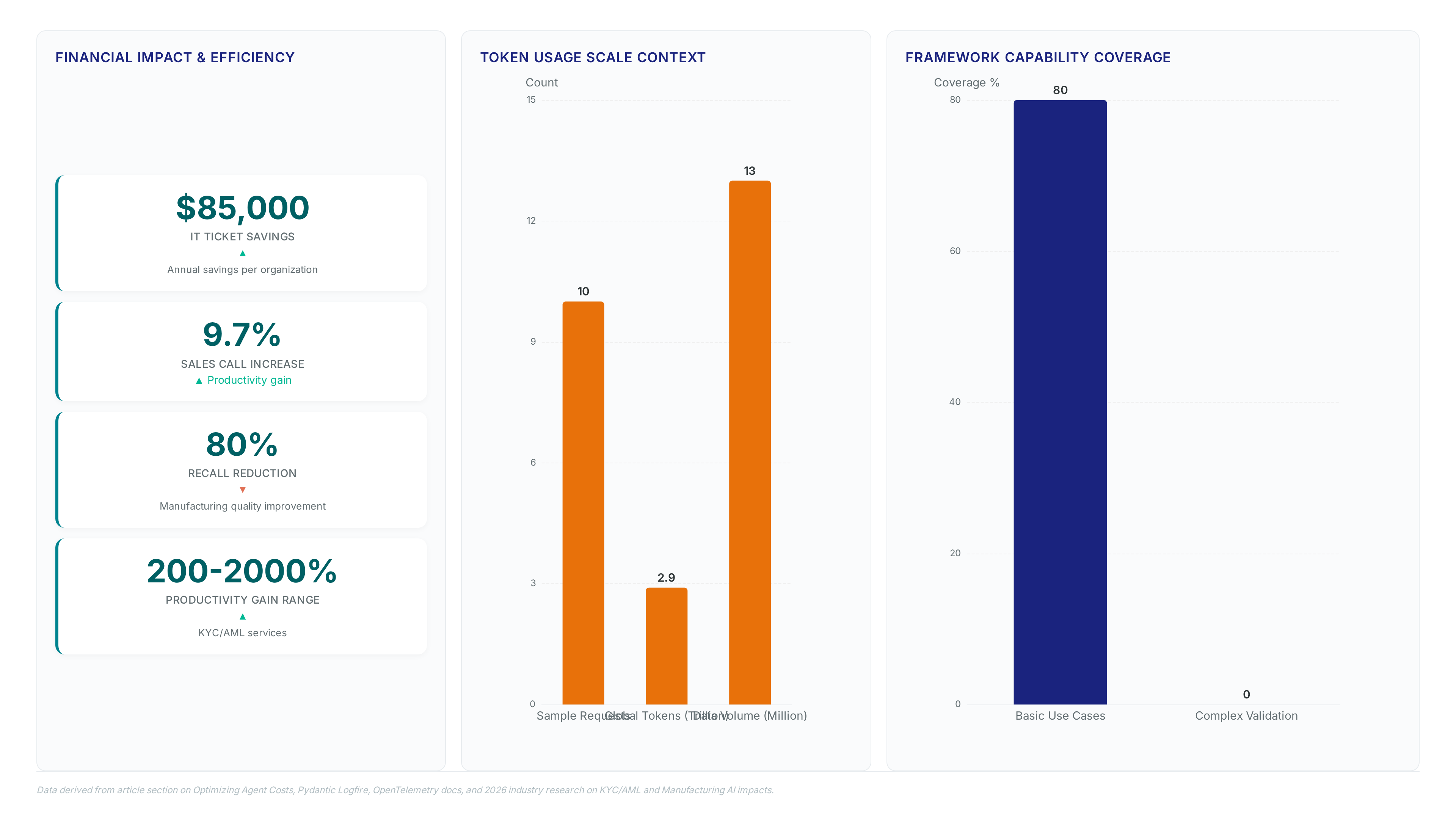 Dashboard showing AI agent cost controls: $85k IT savings, 9.7% sales increase, 80% recall reduction, and token usage scales comparing basic SDK coverage versus advanced validation frameworks.