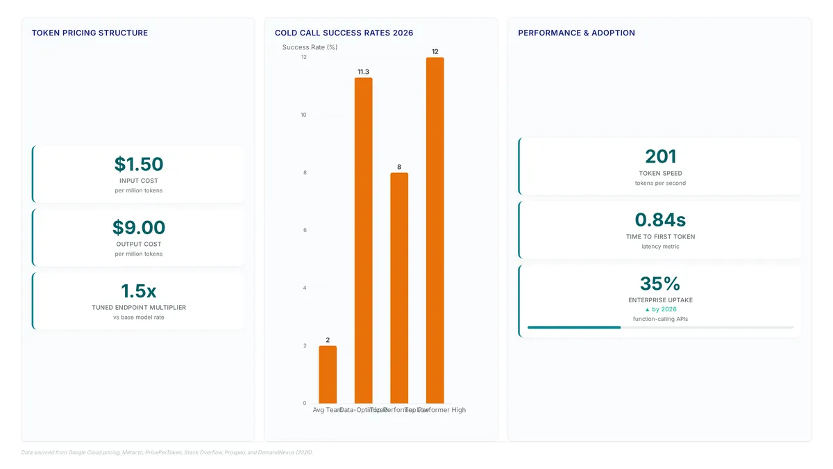 Dashboard showing Gemini 3.5 Flash pricing at $1.50 input and $9.00 output per million tokens, cold call success rates ranging from 2% to 12%, and performance metrics including 201 tokens per second speed and 35% enterprise adoption.