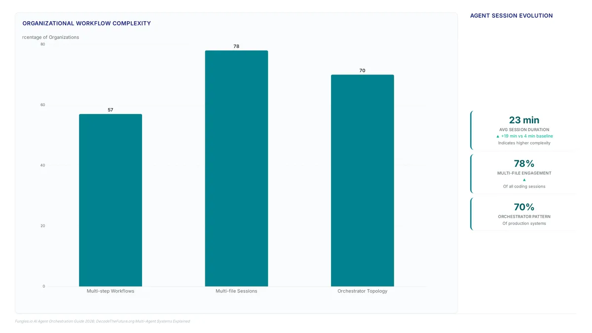 Bar chart showing 57% multi-step workflow adoption, 78% multi-file session rate, and 70% orchestrator topology usage, alongside metrics on session duration growth.