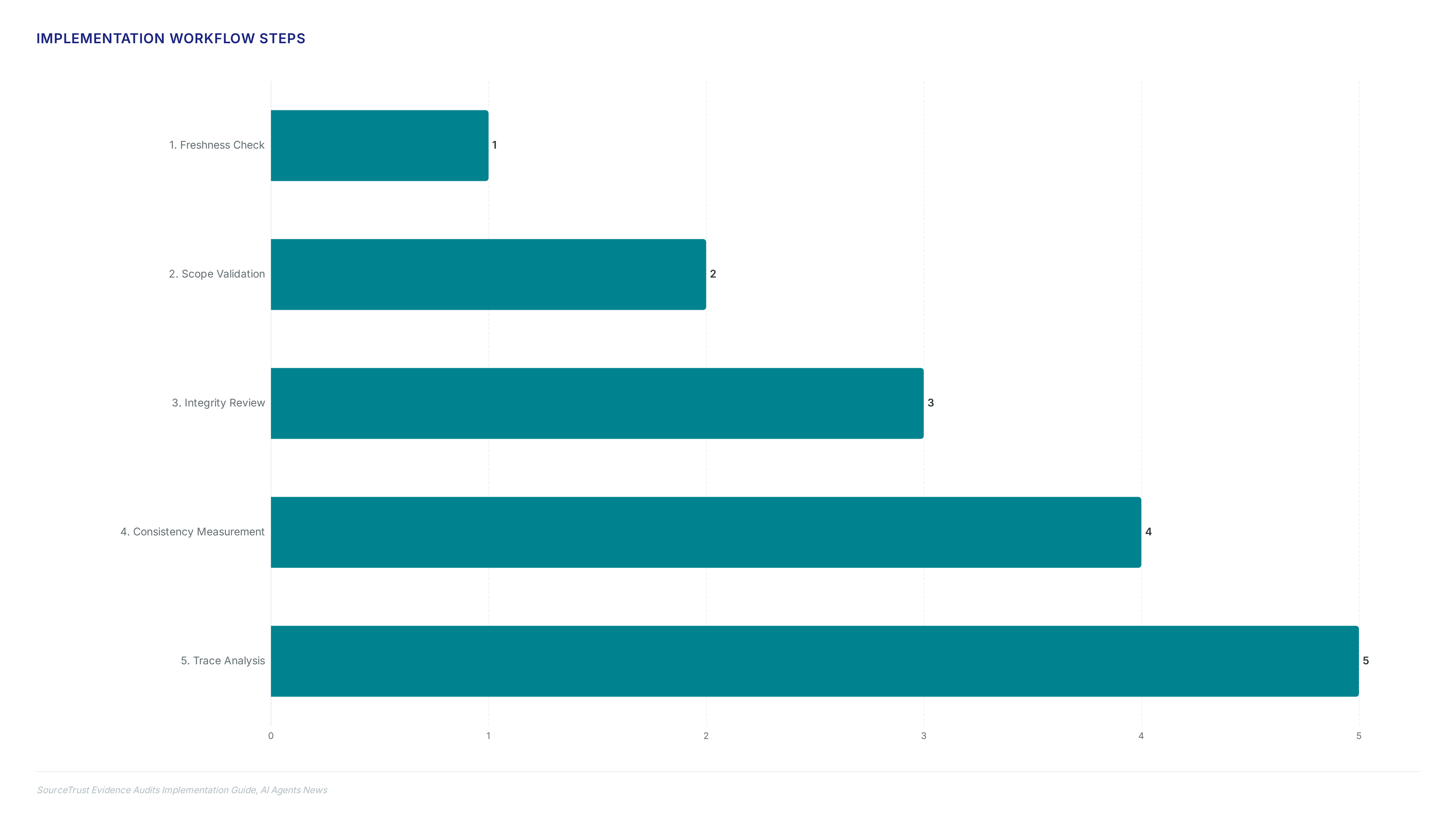 Horizontal bar chart ranking the five steps of SourceTrust implementation alongside a metric card highlighting a 30% early failure rate, a 93% fitness target, and a 365-day freshness window.