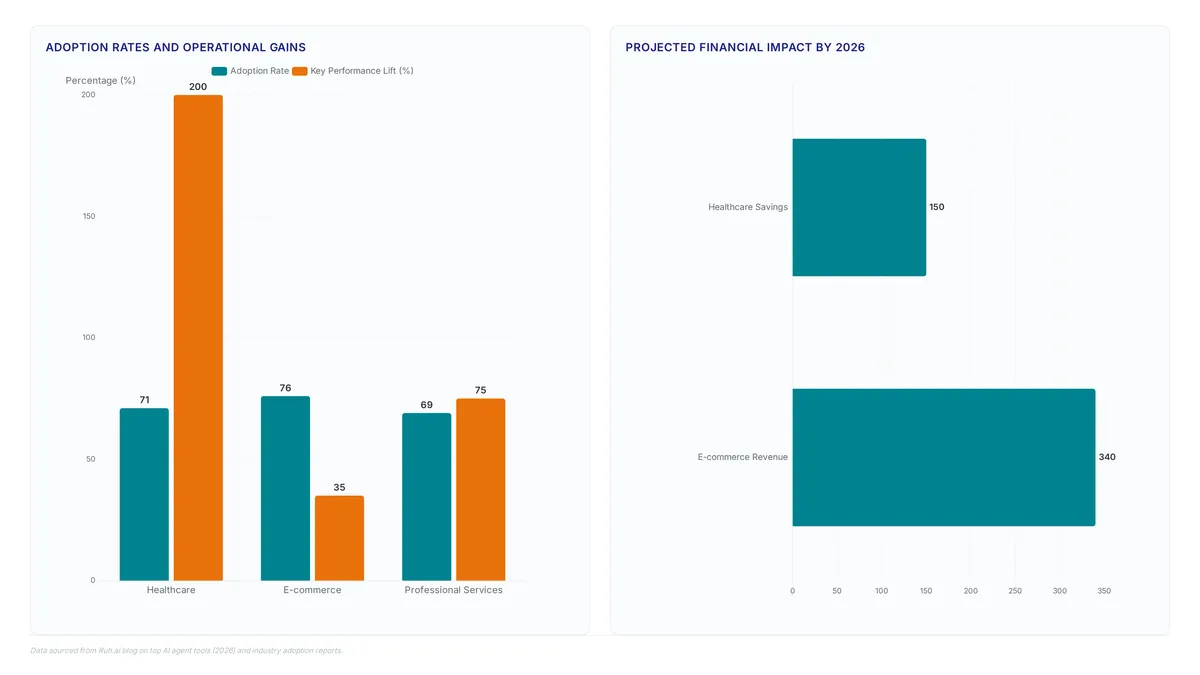 Comparison charts showing AI agent adoption rates ranging from 69% to 76% across healthcare, e-commerce, and professional services, alongside projected financial impacts of $150 billion in savings and $340 billion in revenue.