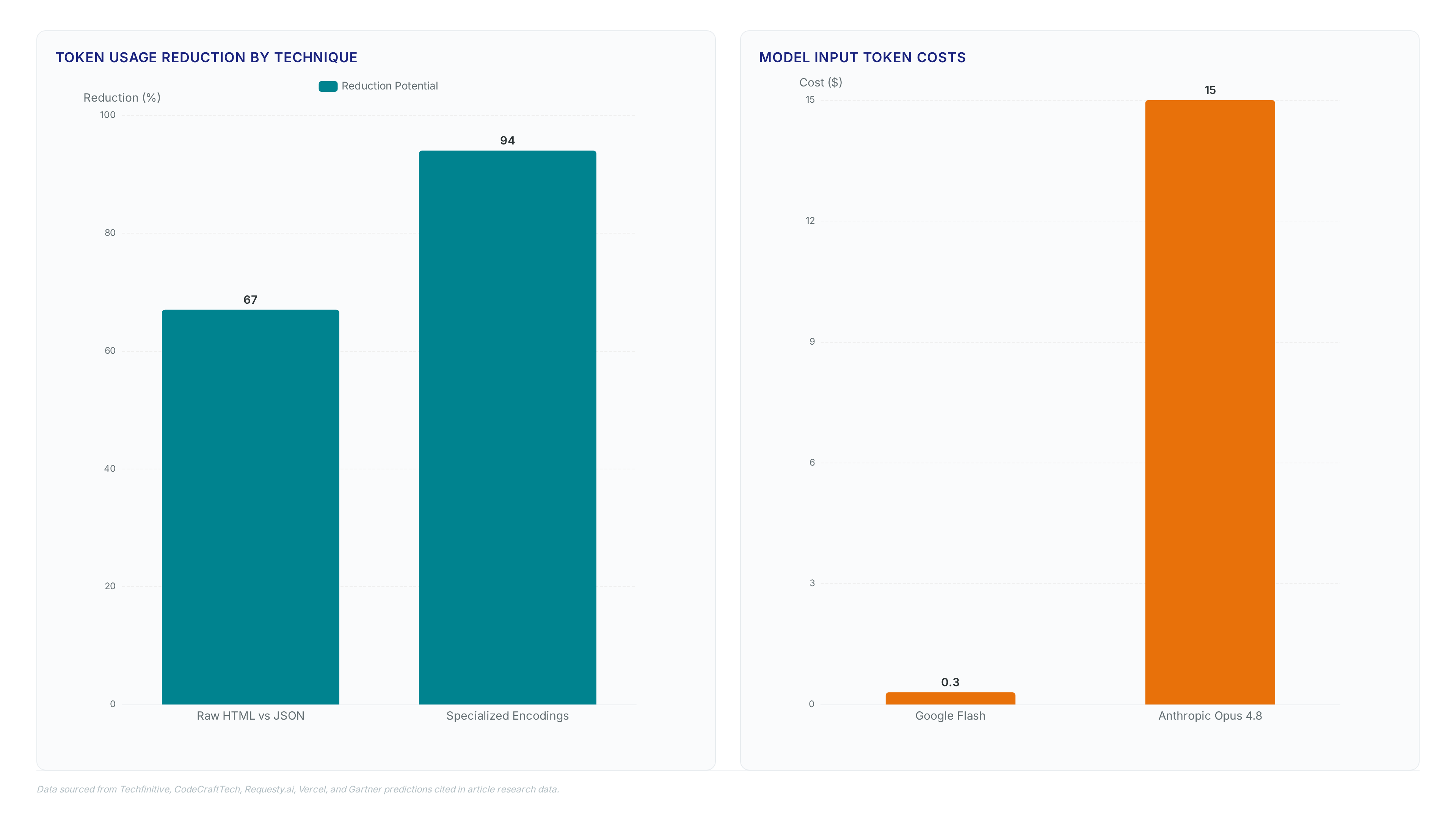 Charts comparing token reduction techniques showing 67-94% savings, model cost differences between $0.30 and $15, and metrics highlighting a rise to 40% enterprise adoption by 2026.
