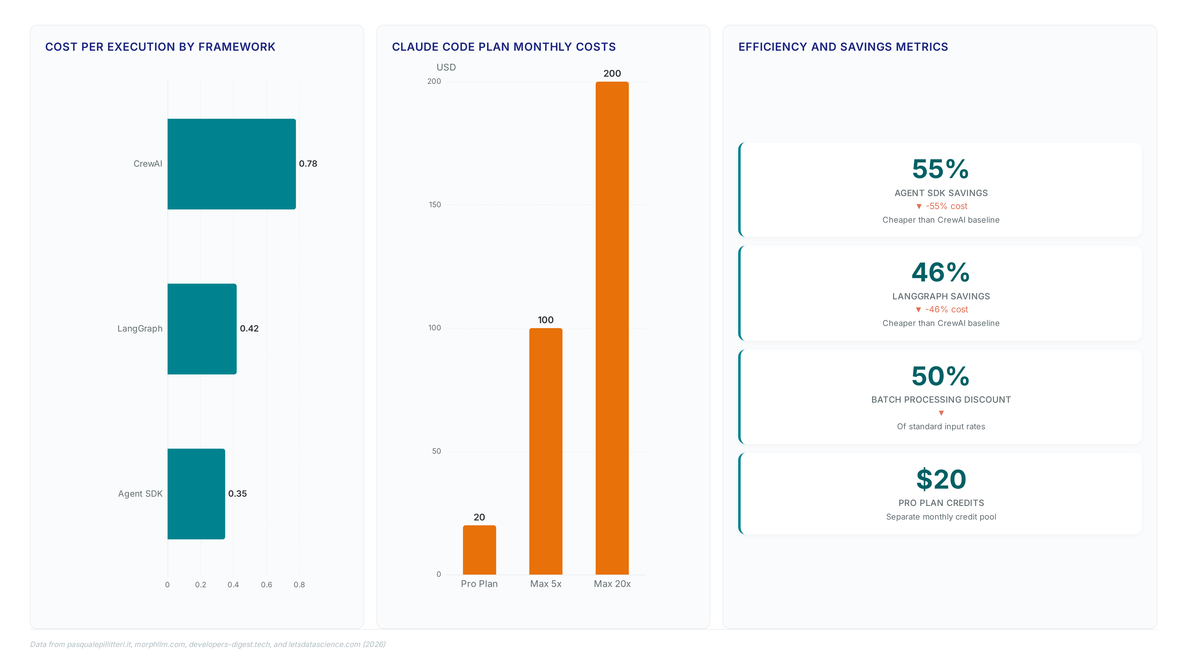 Dashboard showing agent framework execution costs where Agent SDK is $0.35, LangGraph is $0.42, and CrewAI is $0.78, alongside Claude Code plan pricing tiers ranging from $20 to $200 monthly.