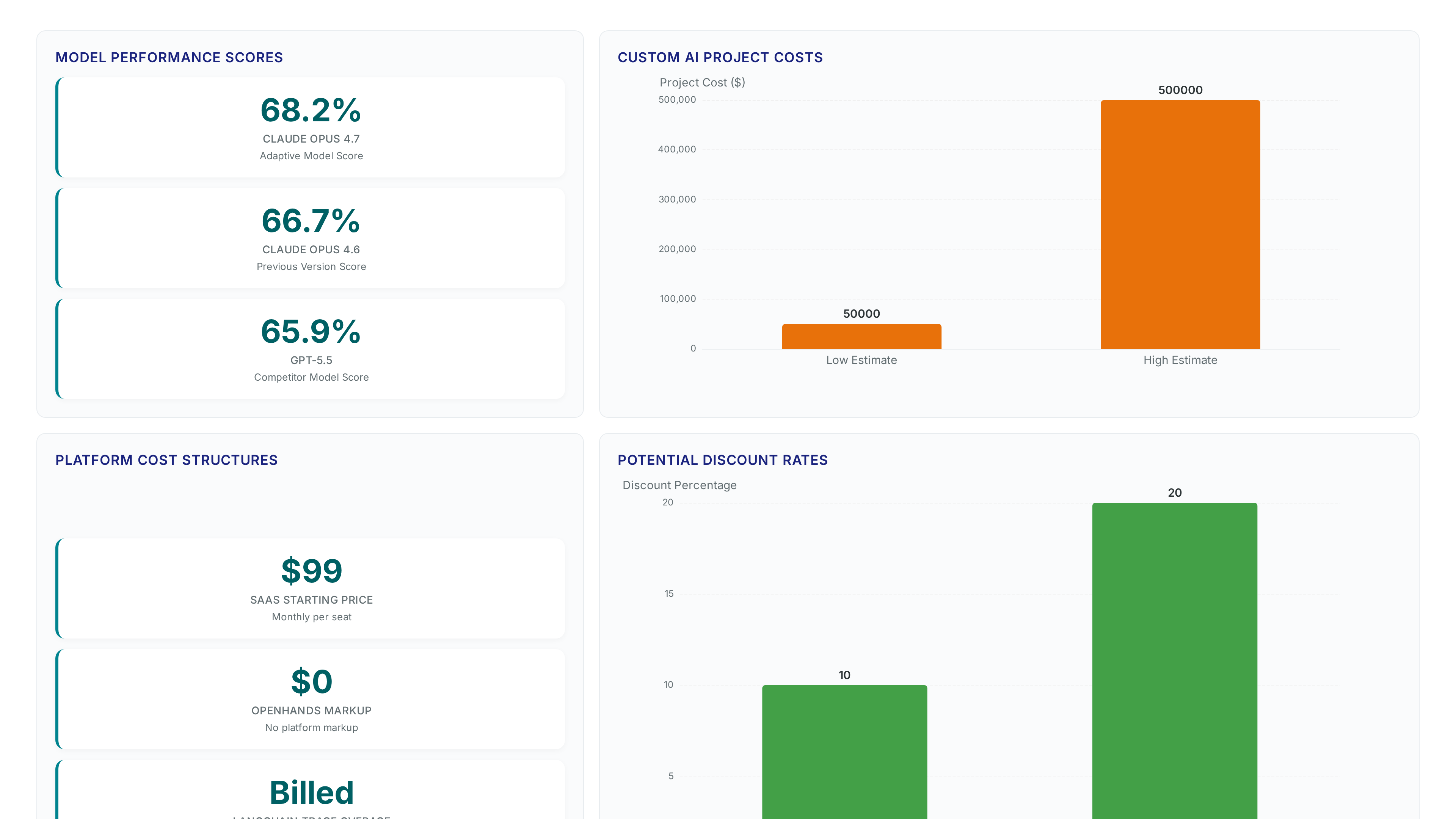 Dashboard showing AI model performance scores ranging from 65.9% to 68.2%, custom AI project costs between $50k and $500k, and various platform pricing models including zero-markup options.