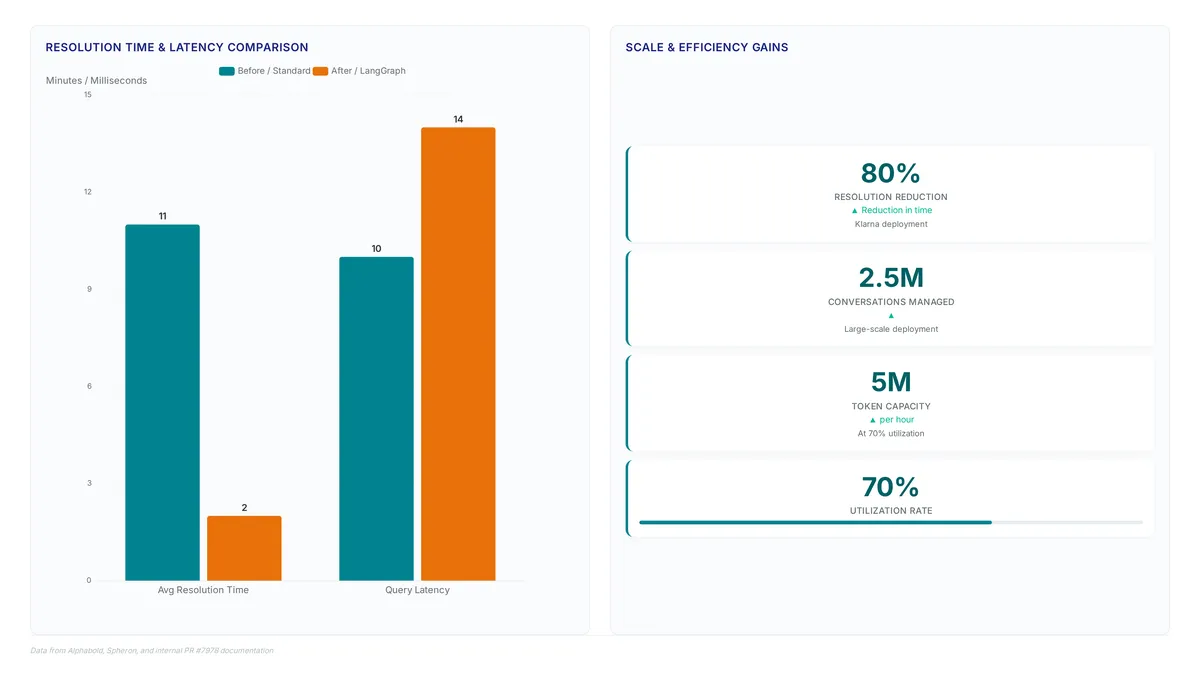 Bar chart comparing resolution times dropping from 11 to 2 minutes and latency increasing from 10ms to 14ms, alongside metric cards showing 80% efficiency gain and 2.5 million conversations managed.