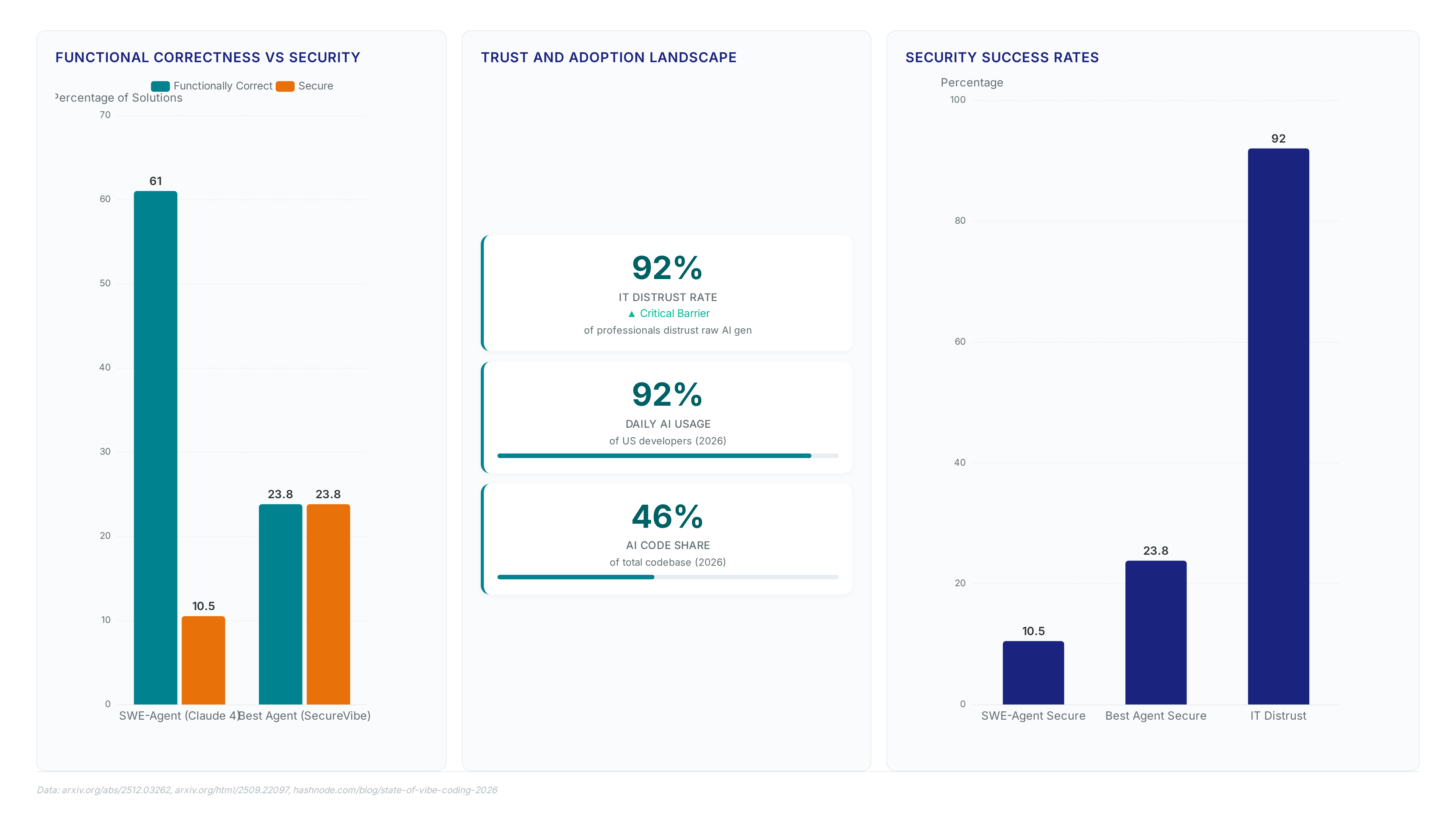 Dashboard showing AI agent security gaps: 61% functional vs 10.5% secure for SWE-Agent, 92% IT distrust rate, and 46% AI code share in 2026.