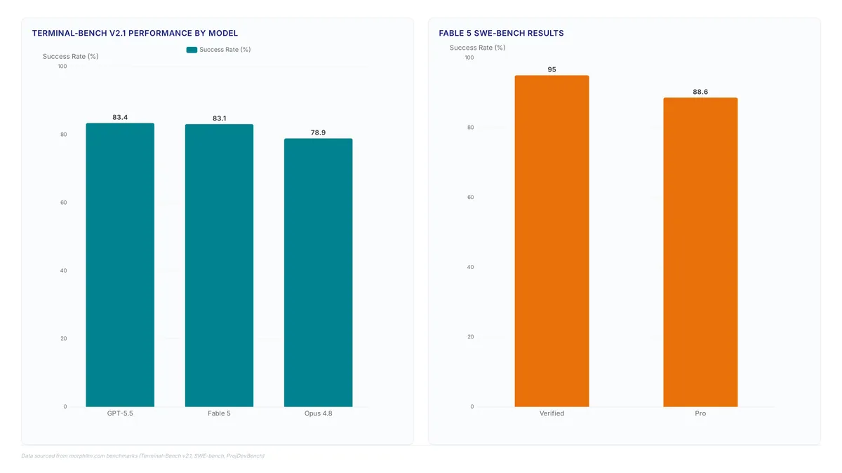 Comparison of AI coding agent success rates showing GPT-5.5 at 83.4% on Terminal-Bench, Fable 5 reaching 95% on SWE-bench Verified, and ProjDevBench efficiency metrics including 138 average turns.