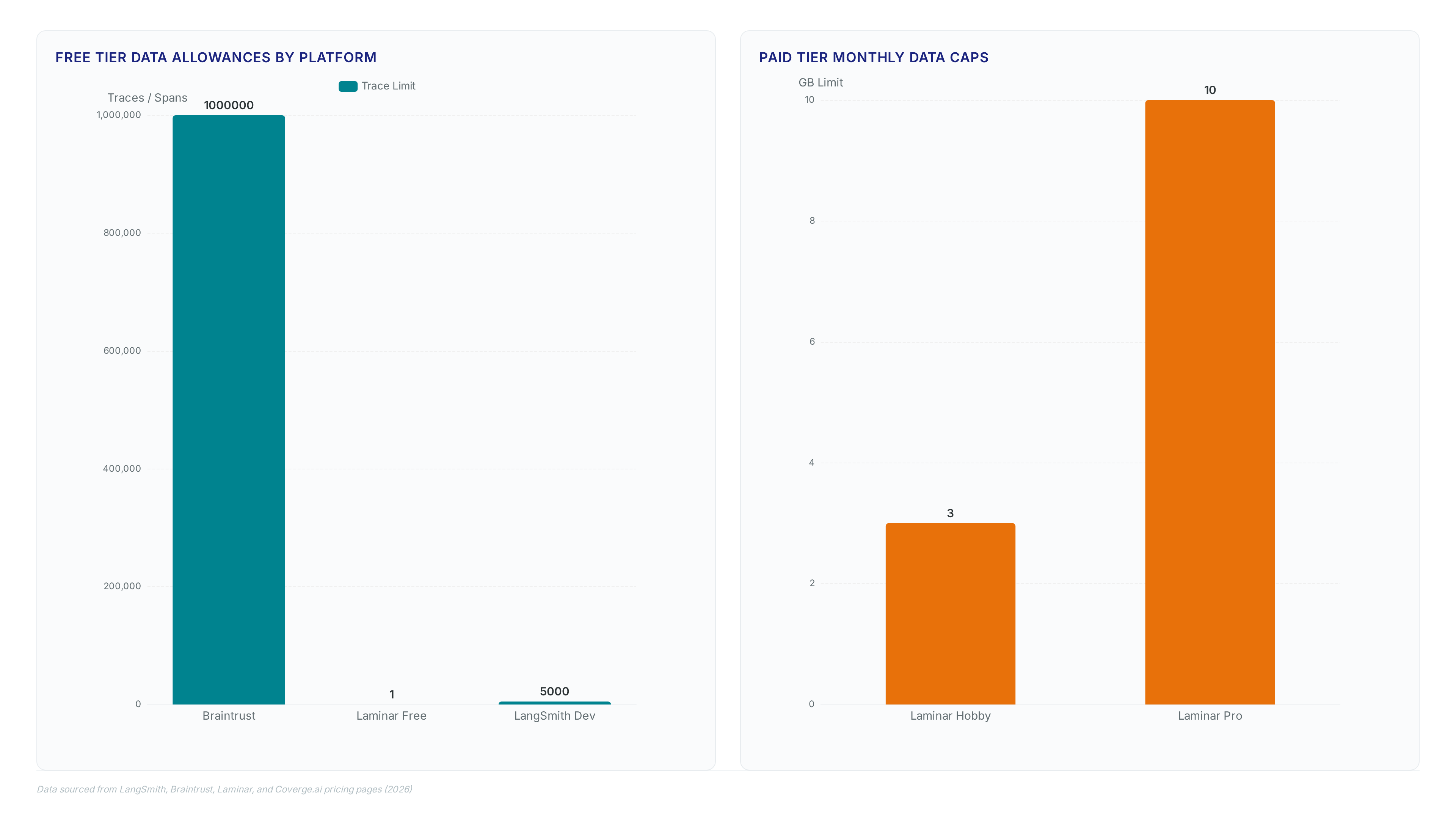 Bar charts comparing free tier trace limits for Braintrust, Laminar, and LangSmith, alongside paid tier data caps and key pricing metrics like $39 monthly base costs.