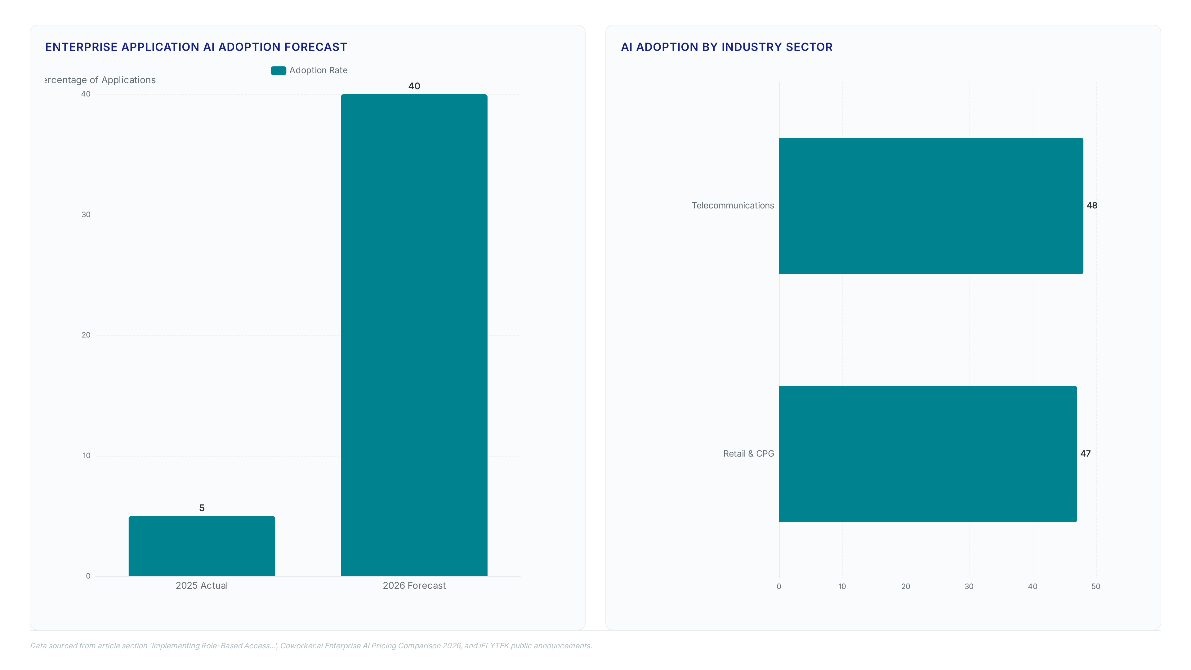 Charts showing enterprise AI adoption rising from 5% in 2025 to 40% in 2026, with telecommunications at 48% and retail at 47%. Metric cards display pricing benchmarks: ChatGPT Business at $25/user, Copilot at $30/user, Glean median contract at $97.5k, and optimized token costs at $0.052 per thousand.