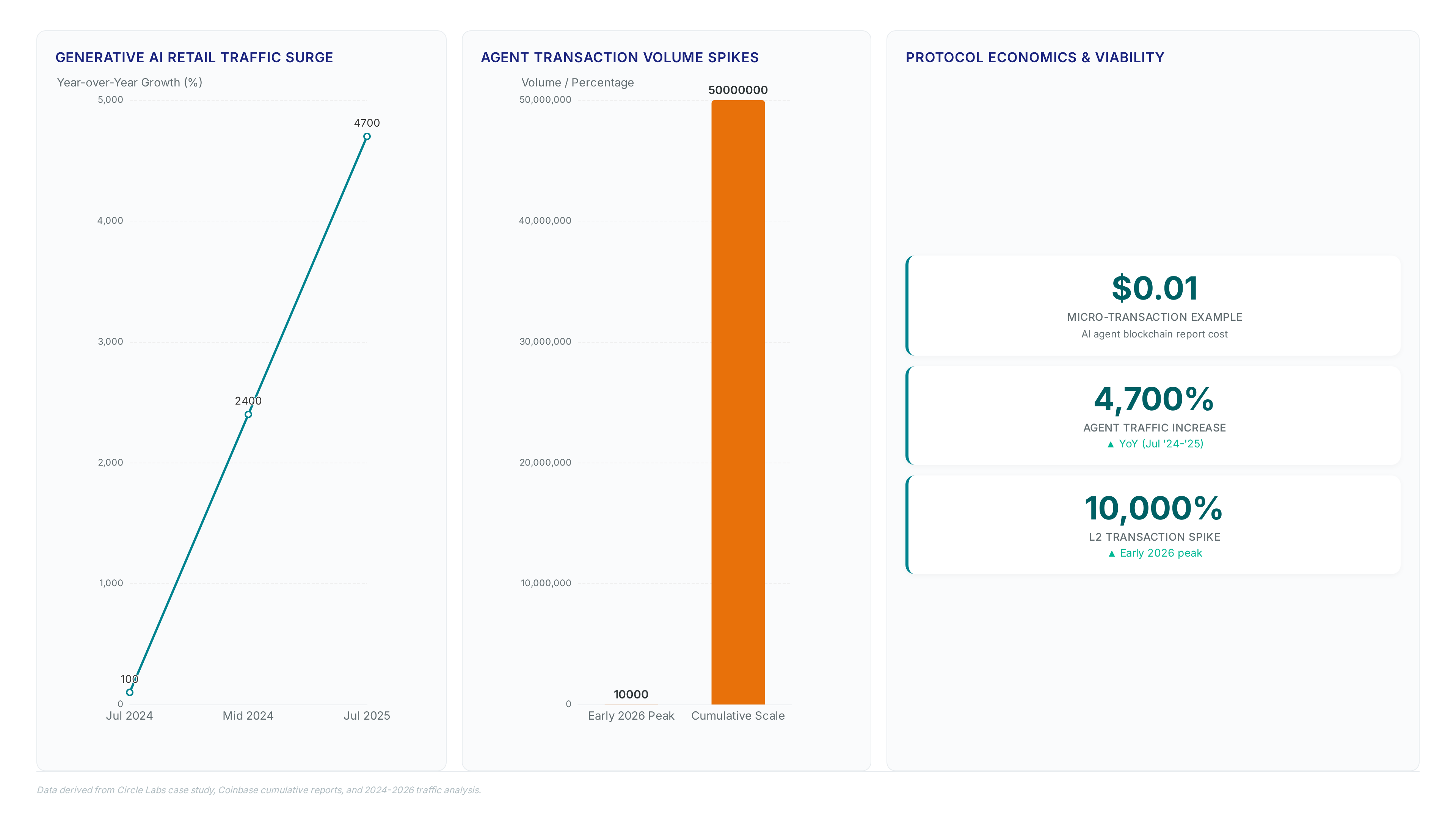 Dashboard showing 4,700% YoY AI retail traffic growth, 10,000% L2 transaction spikes in 2026, 50 million cumulative agentic transactions, and a $0.01 micro-transaction example illustrating protocol economics.