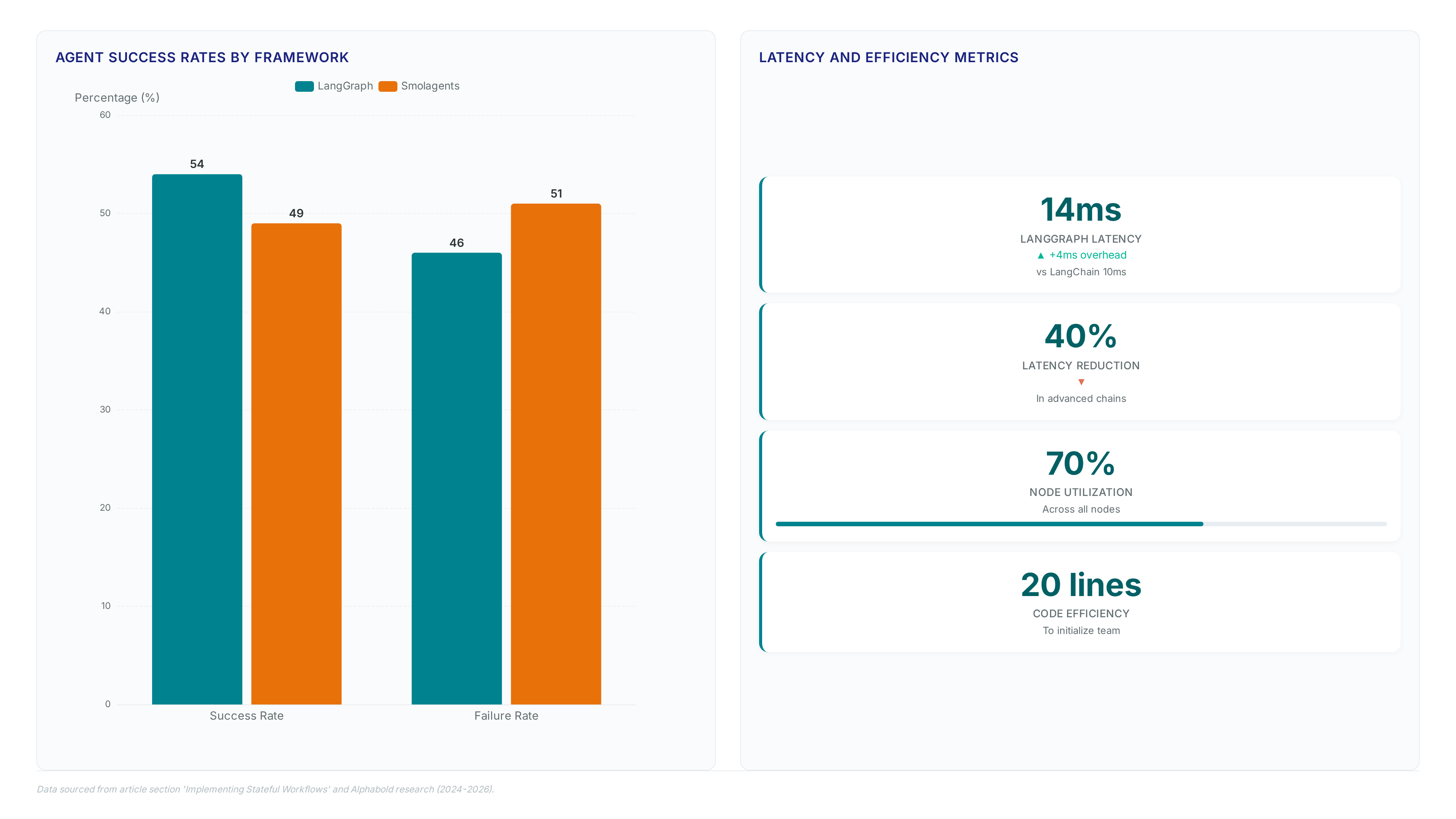 Comparison chart showing LangGraph achieving 54% success rate versus Smolagents 49%, alongside metrics highlighting 14ms latency and 40% latency reduction in advanced chains.