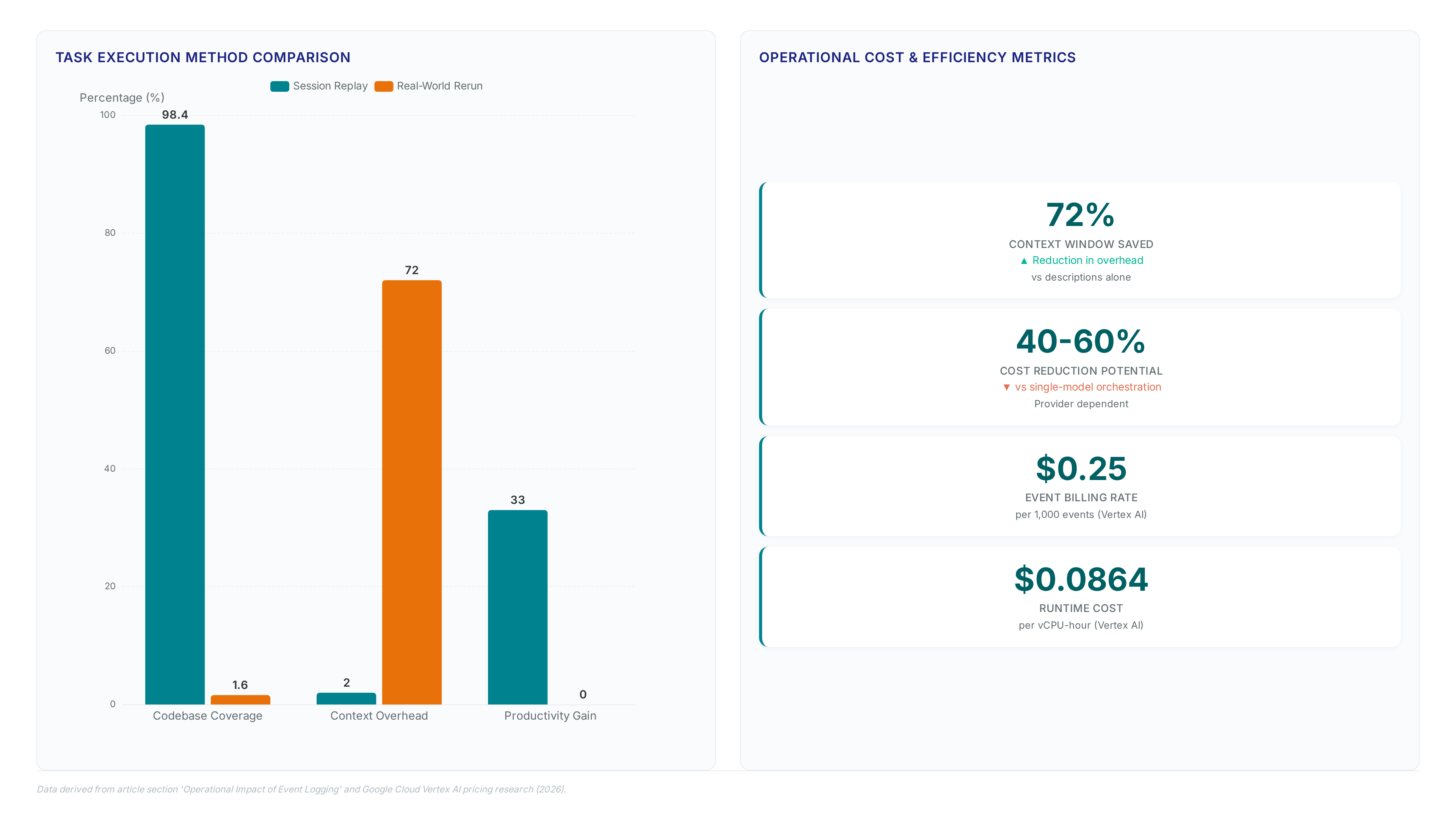 Comparison chart showing session replay covers 98.4% of codebase versus 1.6% for reruns, reduces context overhead from 72% to minimal levels, and recovers 33% productivity, alongside key cost metrics.