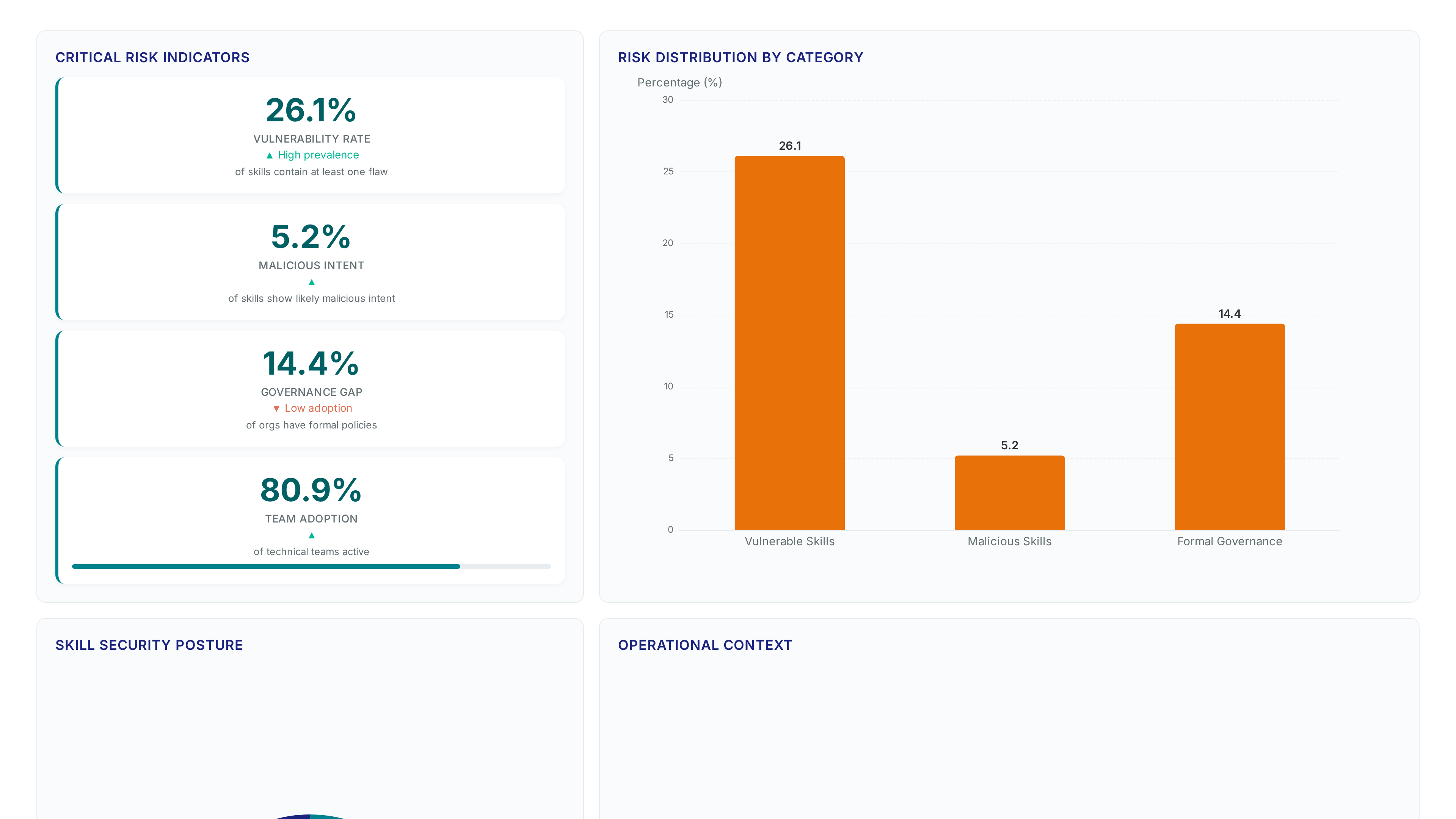 Dashboard showing 26.1% vulnerability rate and 5.2% malicious intent in AI skills, contrasted with a 14.4% governance gap and 80.9% team adoption, highlighting significant operational risks.