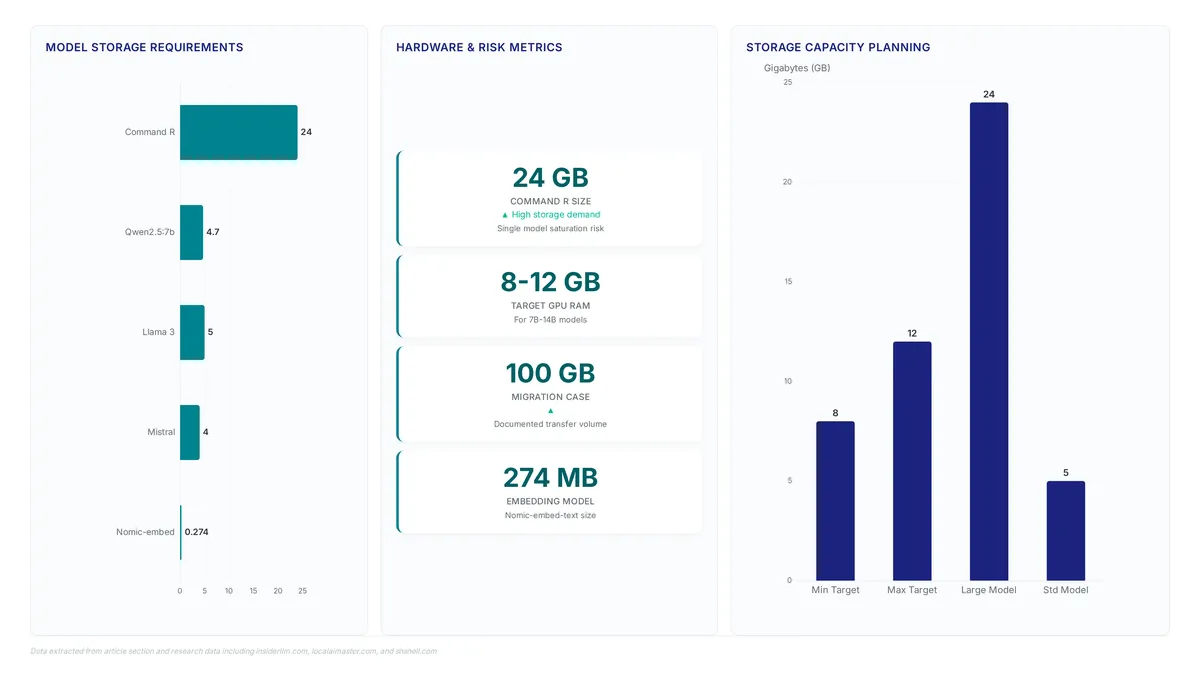Dashboard showing Ollama model sizes ranging from 274 MB to 24 GB, recommended 8-12 GB GPU targets, and a 100 GB migration case study to inform storage configuration strategies.