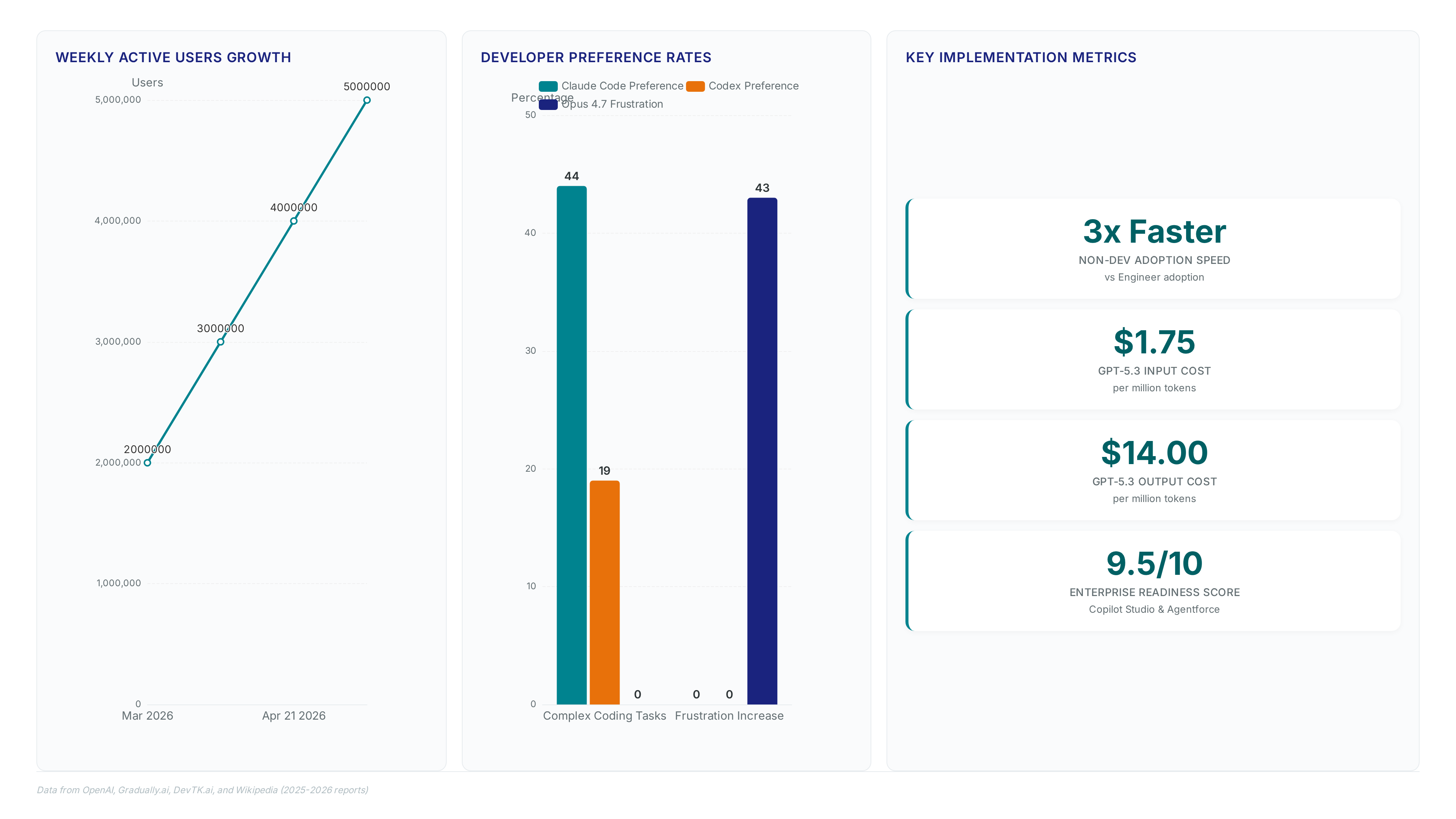 Dashboard showing Codex user growth to 5 million, developer preference rates comparing Claude Code at 44% versus Codex at 19%, and key metrics including a 3x faster non-developer adoption rate and API pricing costs.