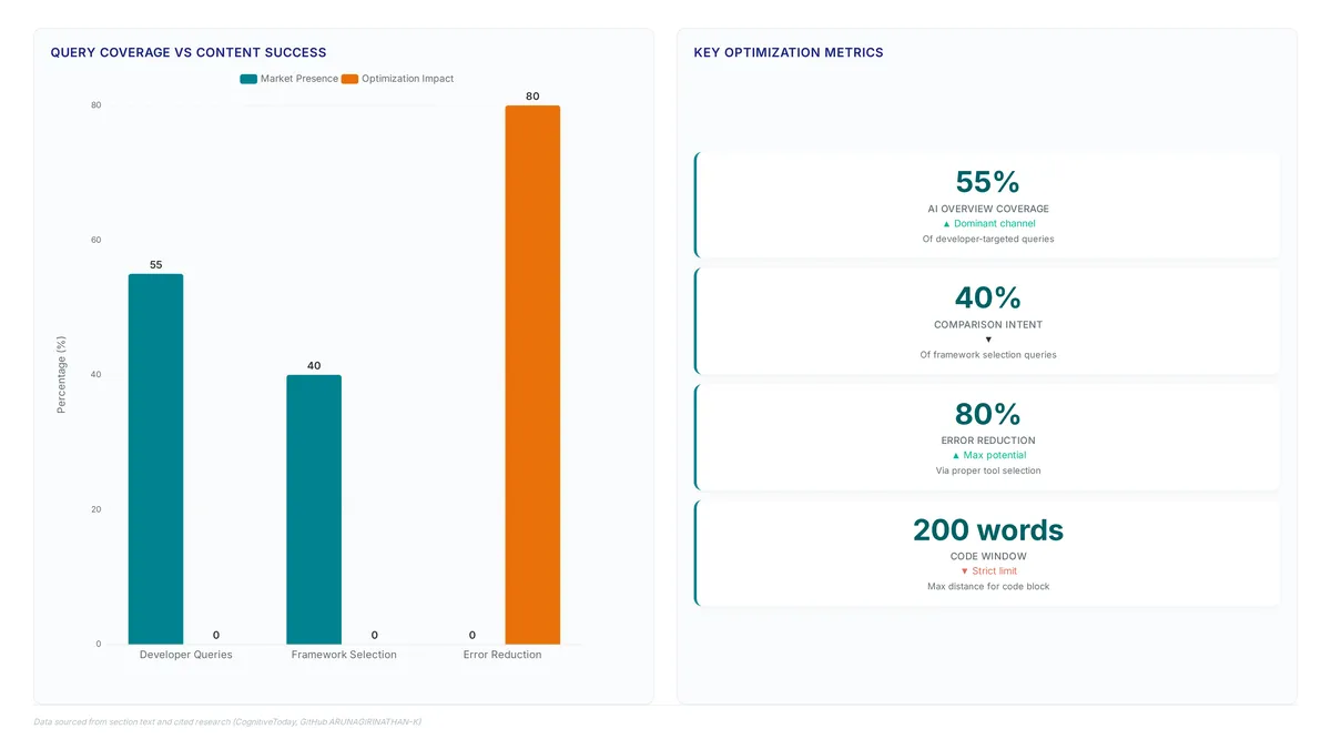 Chart showing 55% AI Overview coverage for developers and 40% framework selection intent, alongside an 80% error reduction metric from optimized tool selection strategies.