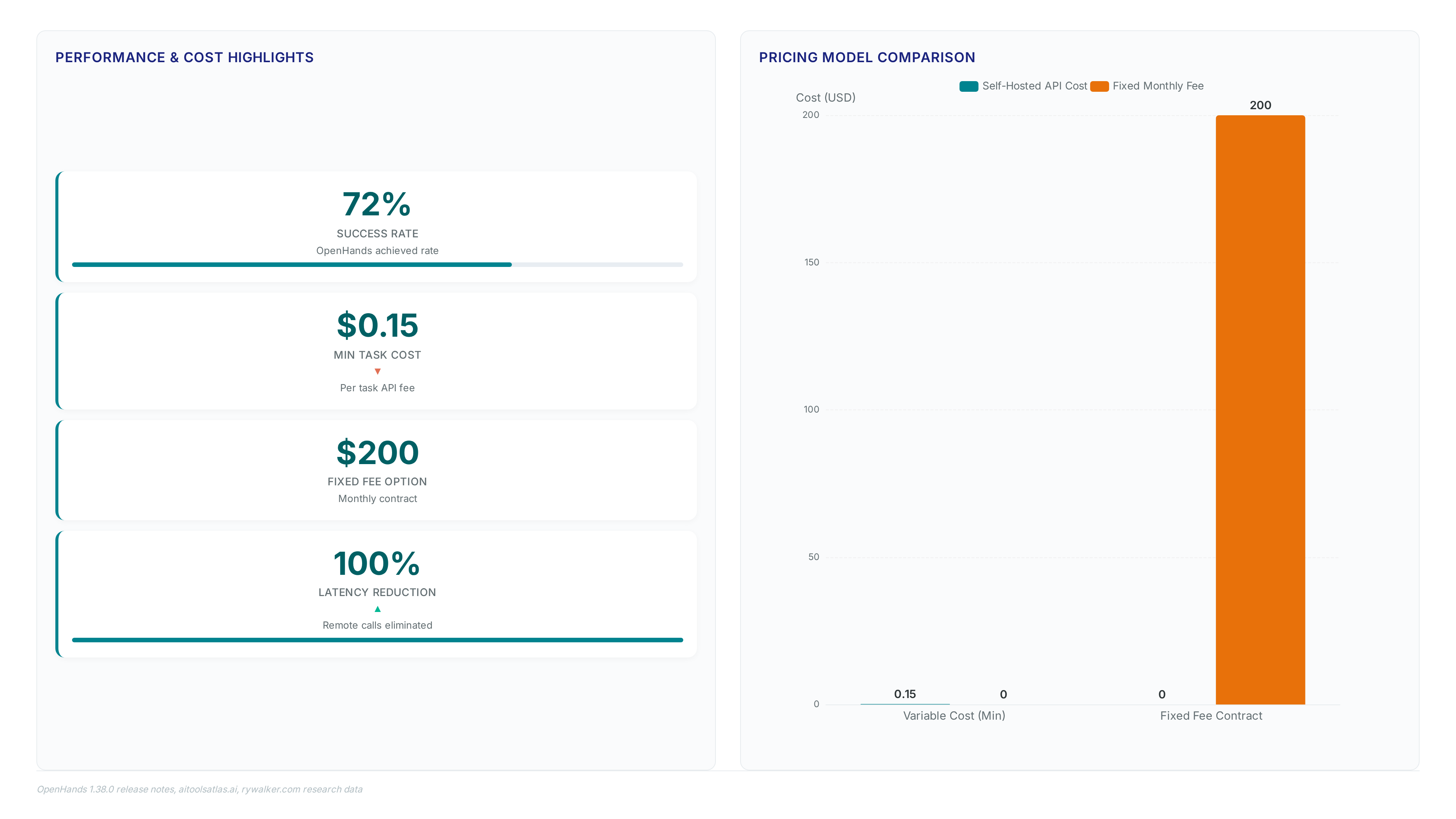 Dashboard showing OpenHands 72% success rate, $0.15 minimum task cost versus $200 fixed fee, and performance benchmarks against competitors.