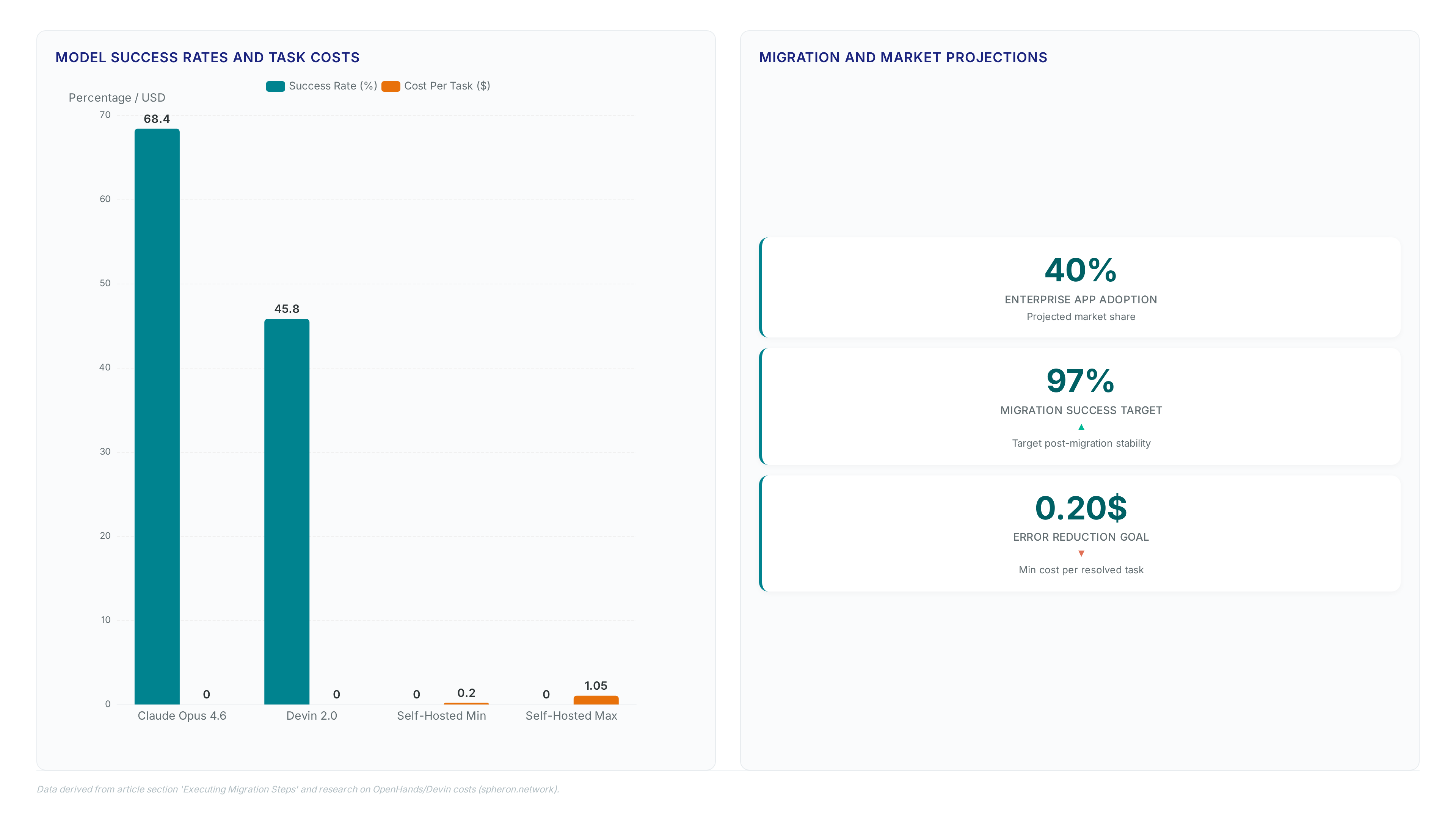 Bar chart comparing Claude Opus 4.6 (68.4% success) vs Devin 2.0 (45.8% success) and self-hosted cost range ($0.20-$1.05), alongside metric cards showing 40% enterprise adoption projection.