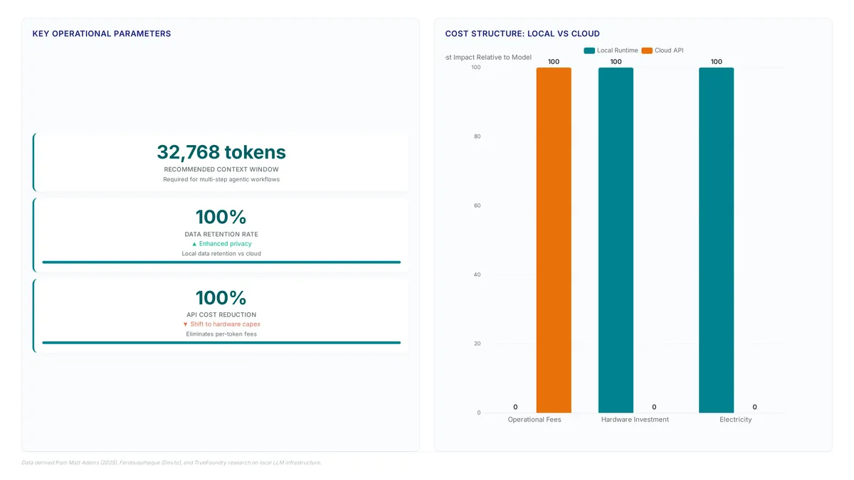 Charts showing local LLM agents require 32,768 token context windows and shift costs from API fees to hardware, achieving 100% data retention.