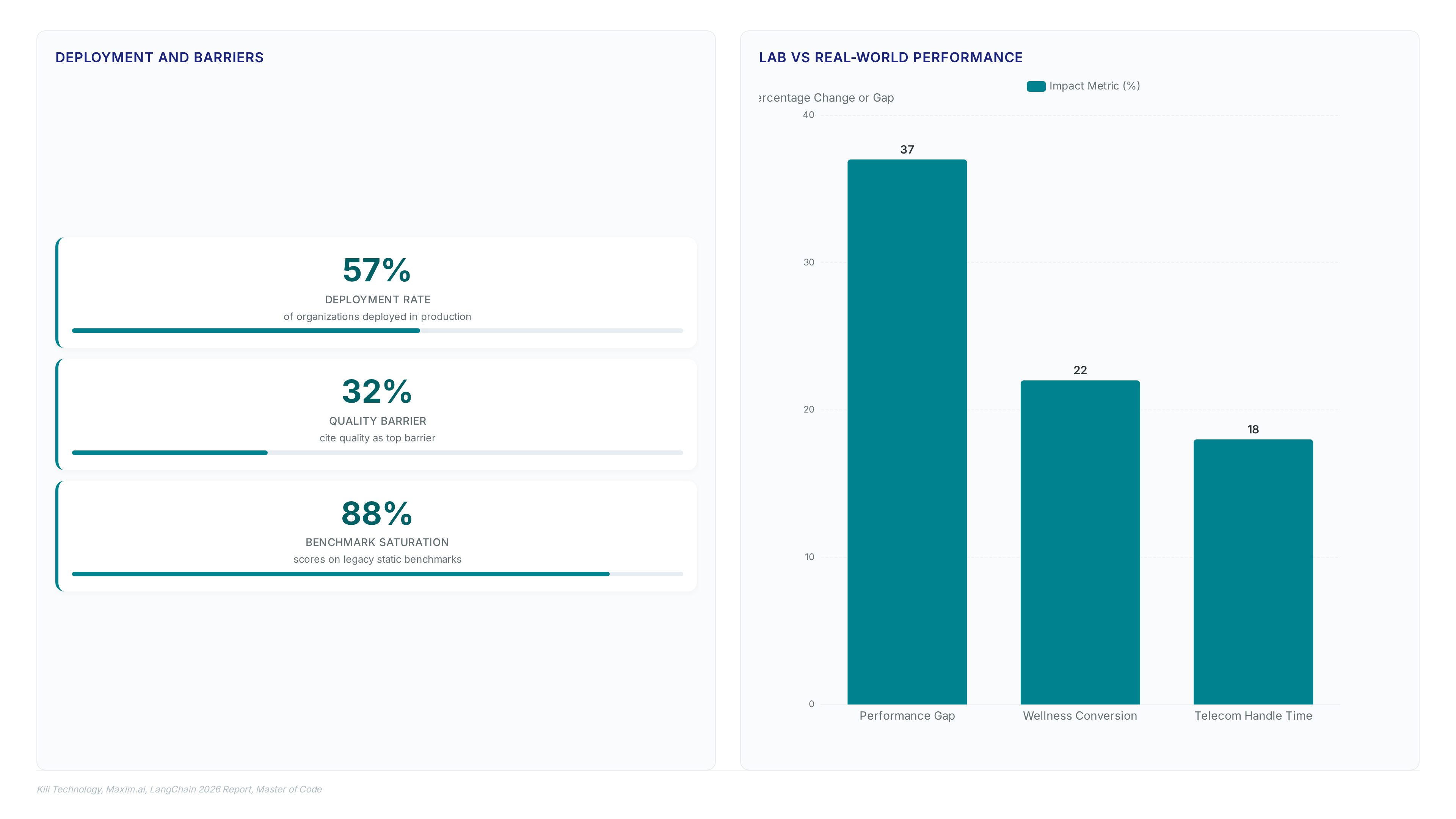 Charts showing a 37% gap between lab and real-world AI performance, 57% deployment rates, 32% quality barriers, and specific gains like 22% conversion lift and 18% time reduction.