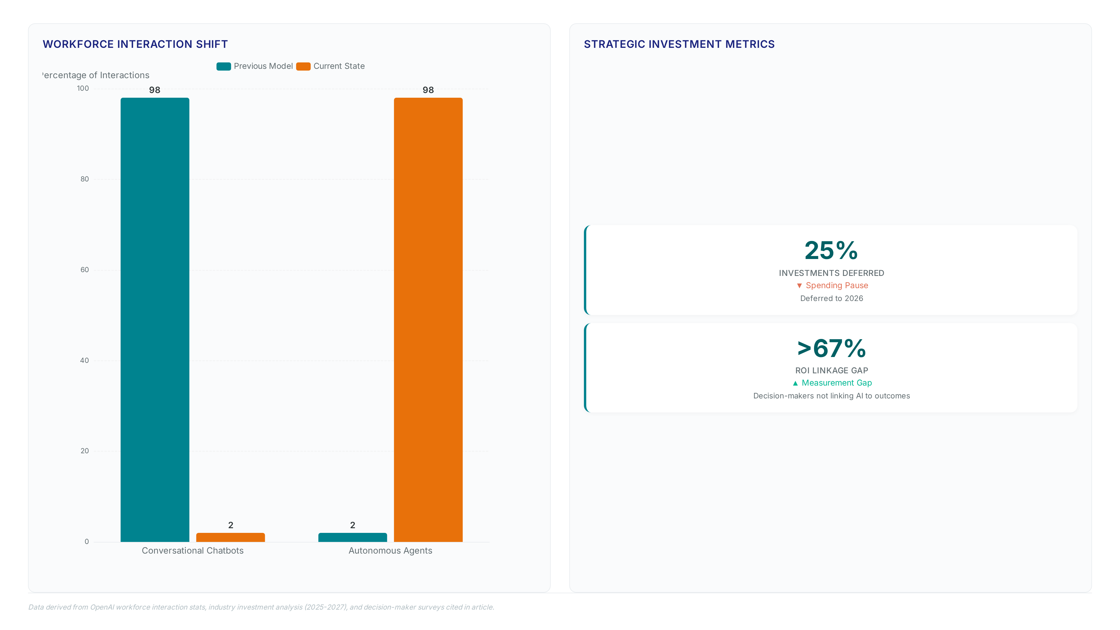 Chart showing a 98% shift from conversational chatbots to autonomous agents in workforce interaction, alongside metrics indicating 25% of investments deferred and a majority of leaders failing to link AI to business outcomes.