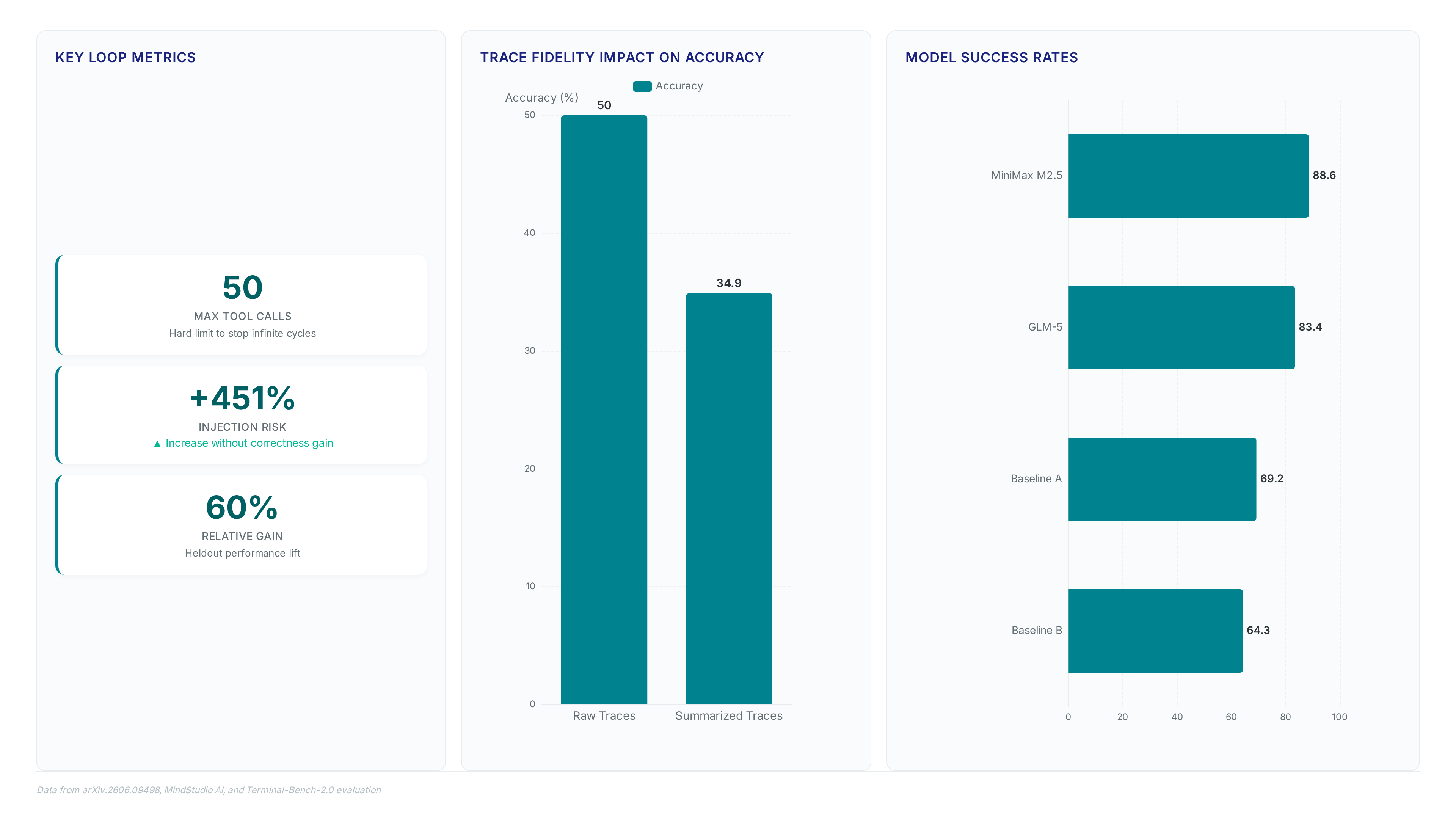 Dashboard showing agent loop metrics: 50 call limit, 451% injection risk, 60% relative gain, accuracy drop from 50% to 34.9% with summarized traces, and model success rates ranging from 64.3% to 88.6%.