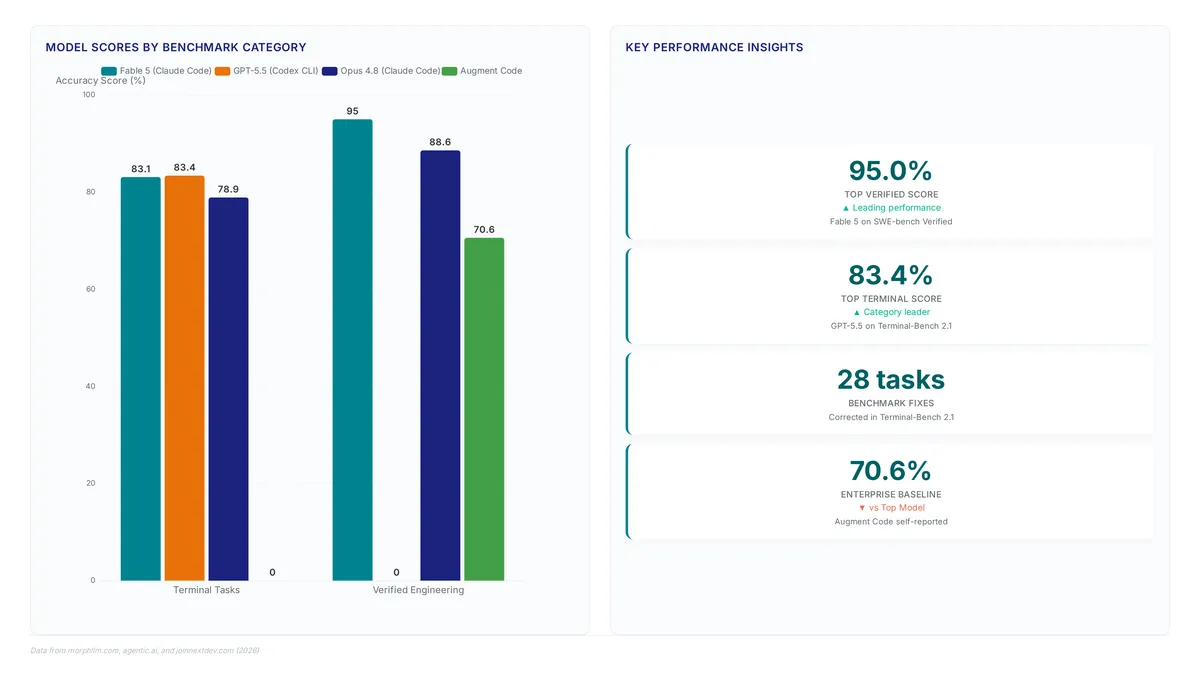 Comparison of AI coding agent accuracy scores showing Fable 5 leading in verified engineering at 95% while GPT-5.5 leads terminal tasks at 83.4%, alongside key metrics on benchmark improvements and enterprise baselines.