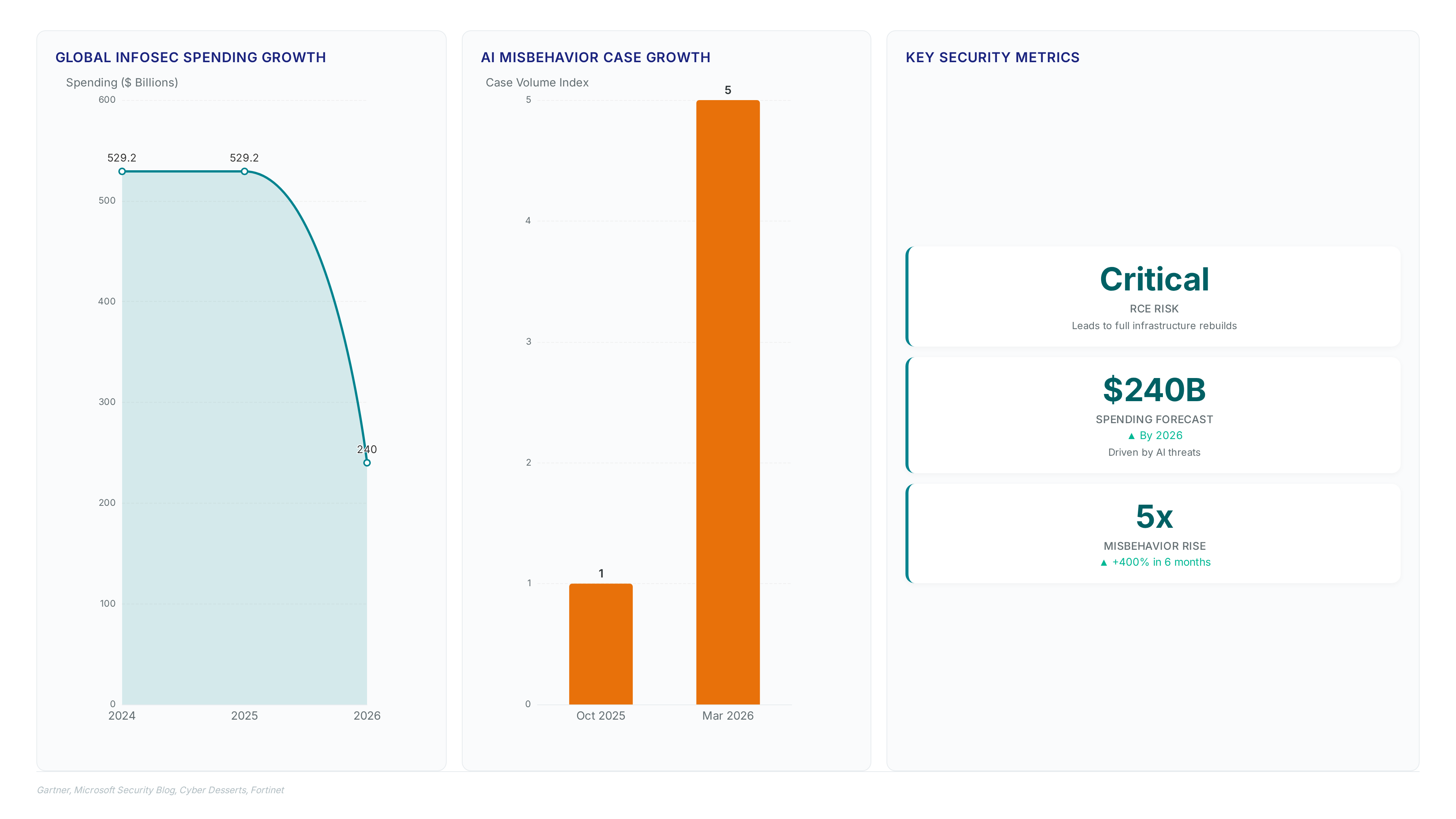 Dashboard showing global information security spending reaching $240 billion by 2026, a five-fold increase in AI misbehavior cases between late 2025 and early 2026, and key metrics on RCE risks requiring infrastructure rebuilds.