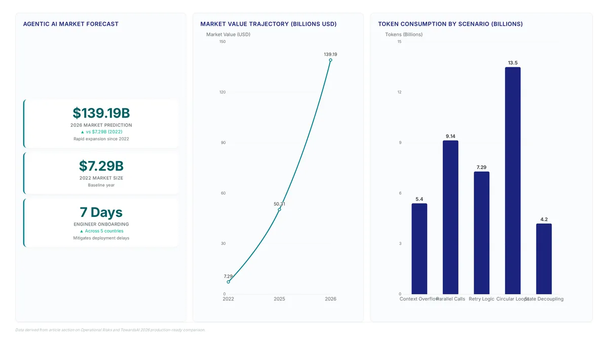 Dashboard showing Agentic AI market growth from $7.29B in 2022 to a predicted $139.19B in 2026, alongside a 7-day engineer onboarding timeline and token consumption metrics for operational risks like context overflow and parallel calls.
