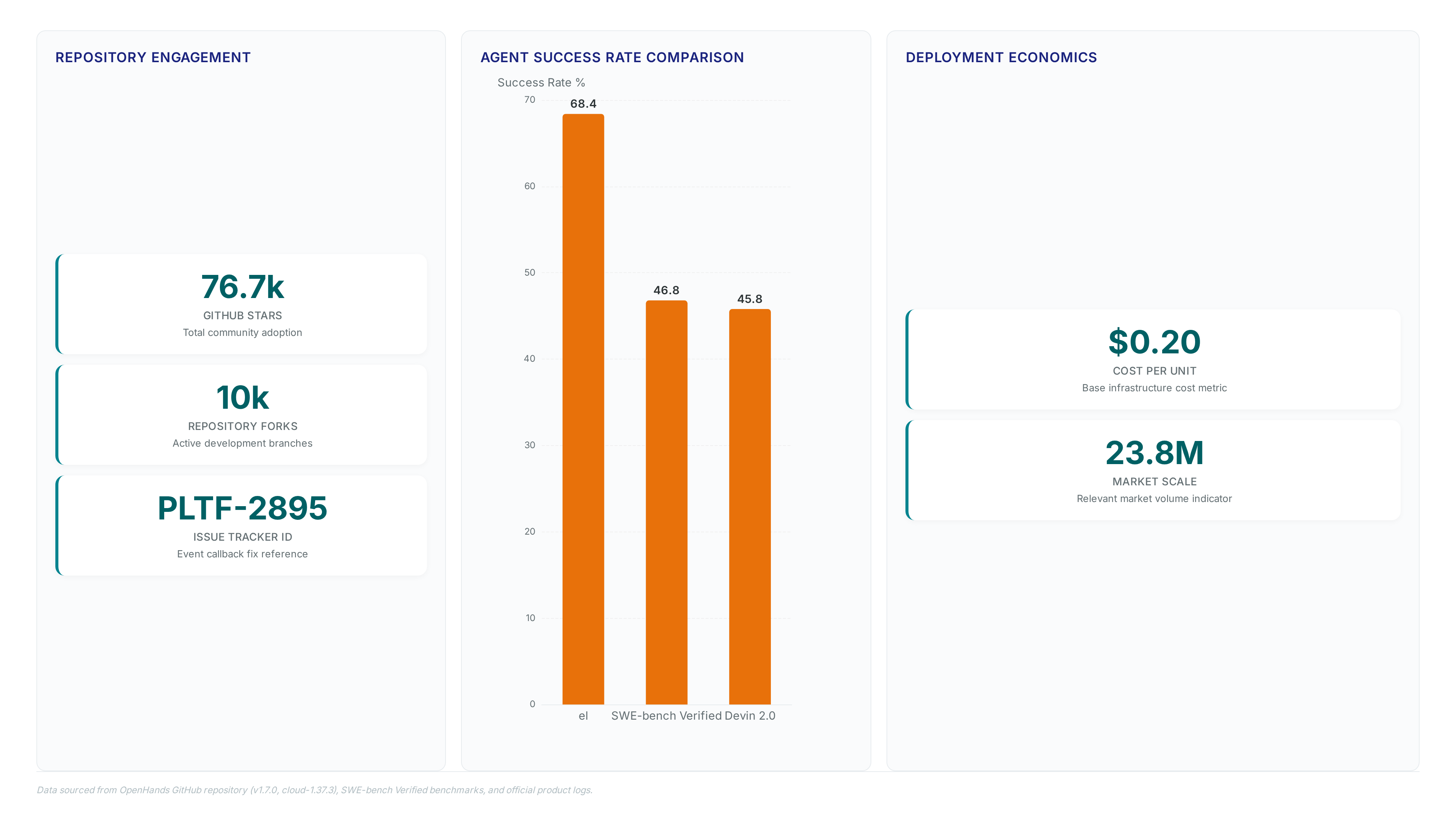 Dashboard showing OpenHands repository metrics with 76.7k stars, agent success rates comparing el at 68.4% versus Devin 2.0 at 45.8%, and deployment cost metrics.