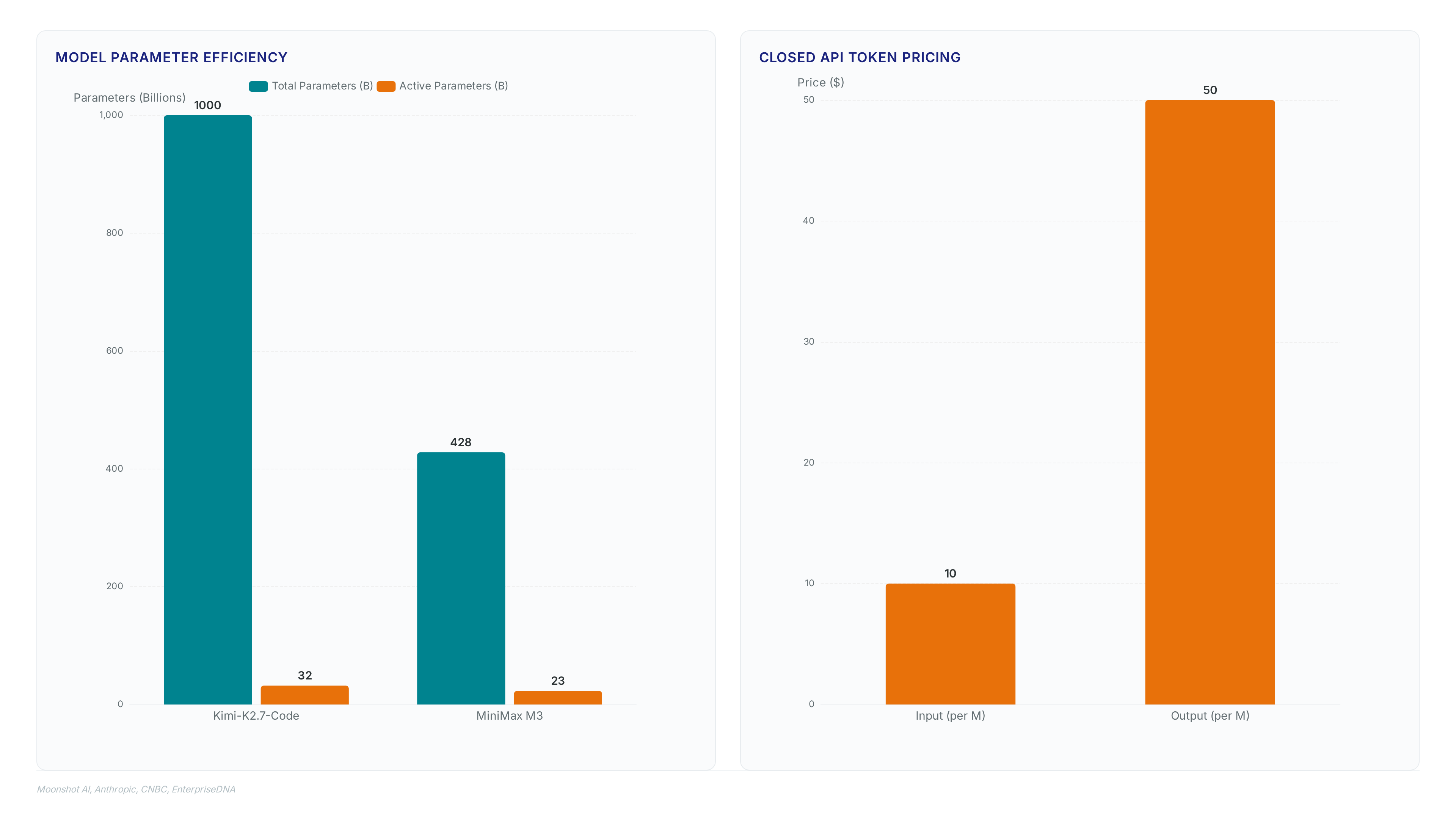 Comparison of open-weight model parameters showing Kimi-K2.7-Code's 1T total/32B active vs MiniMax M3's 428B total/23B active, alongside closed API pricing at $10 input/$50 output tokens and key performance gains including 30% fewer reasoning tokens.