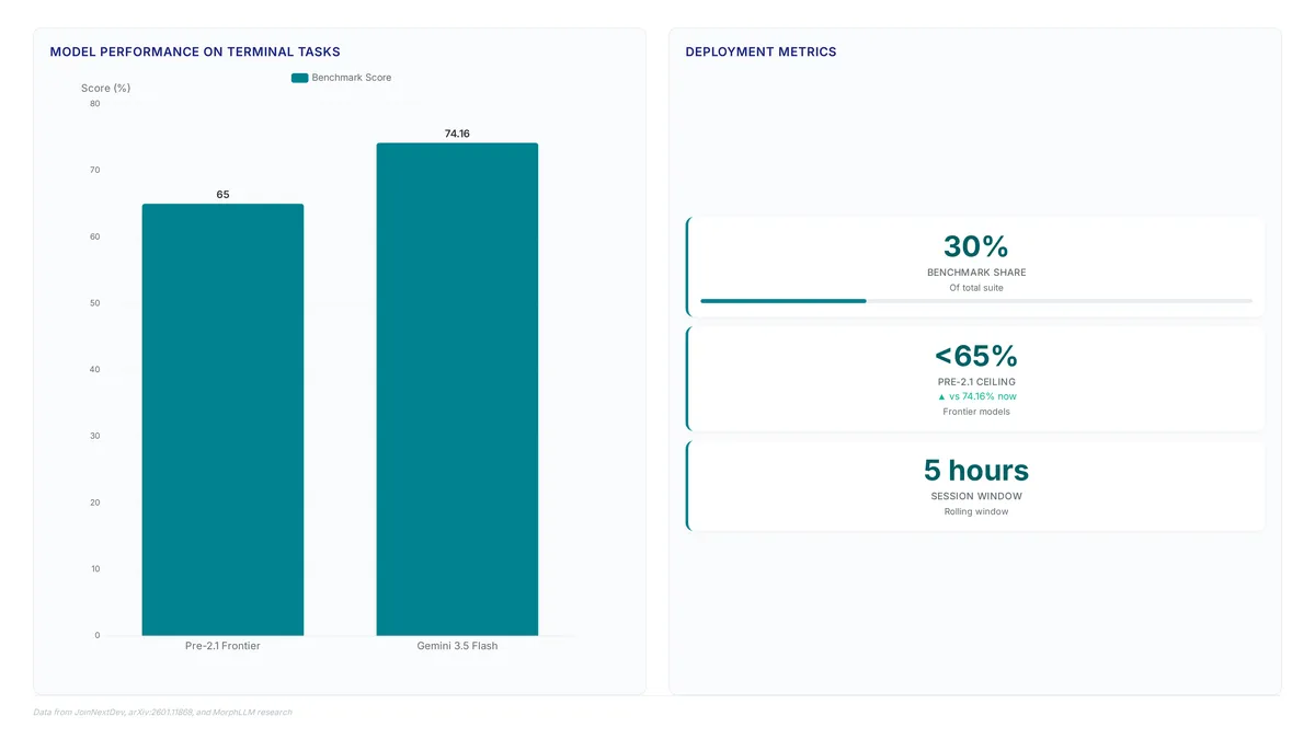 Bar chart comparing pre-2.1 model scores under 65% to Gemini 3.5 Flash at 74.16%, alongside metric cards showing 30% benchmark share and 5-hour session windows.