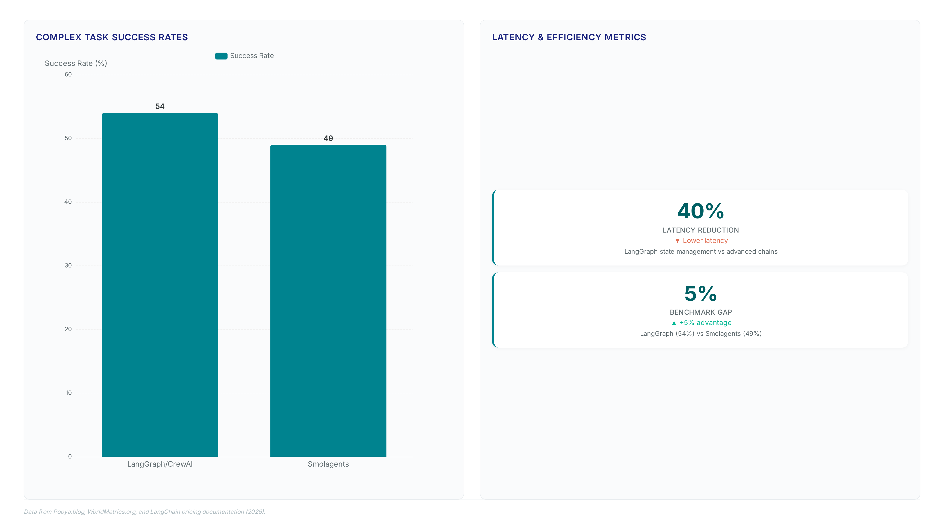 LangGraph leads stateful agent frameworks today