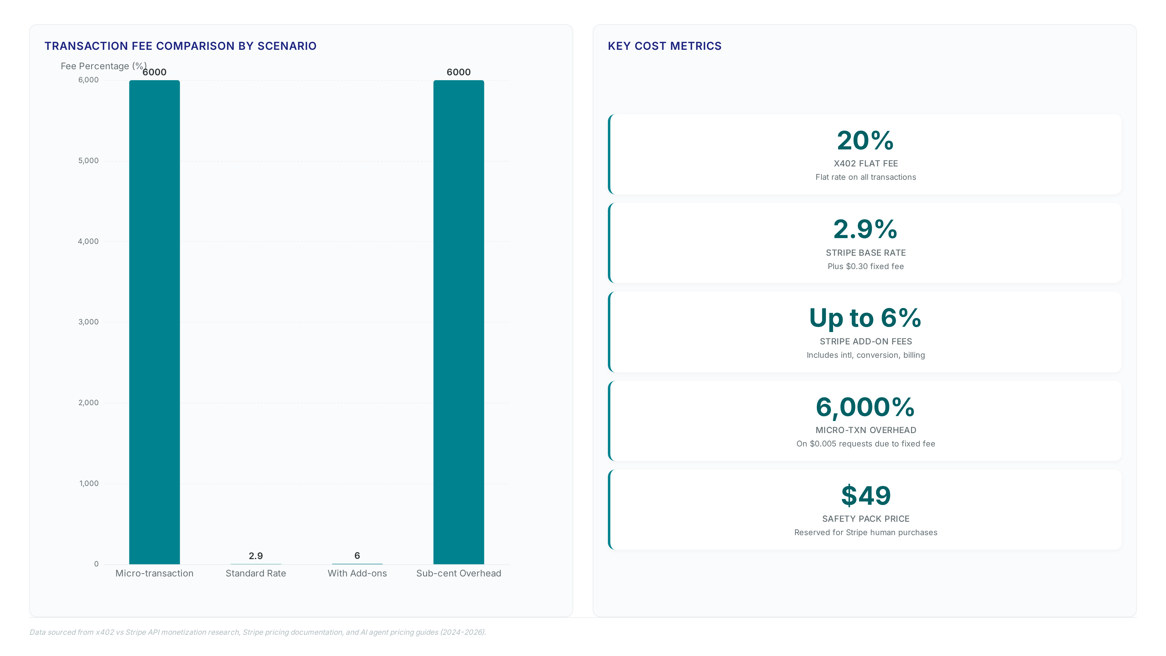 x402 vs Stripe: Why Agents Bleed Margin on Single Rails