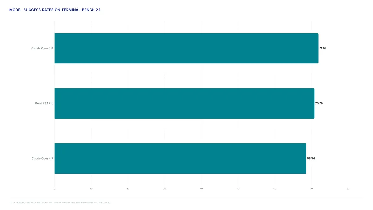 TerminalBench v2.1: 89 Tasks for Real Agent Mastery
