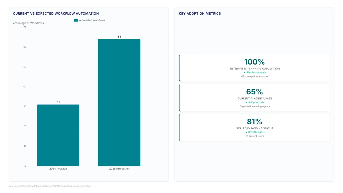 Grouped bar chart showing workflow automation rising from 31% to 64% by 2026, alongside metrics showing 100% enterprise planning, 65% current usage, and 81% scaling status.