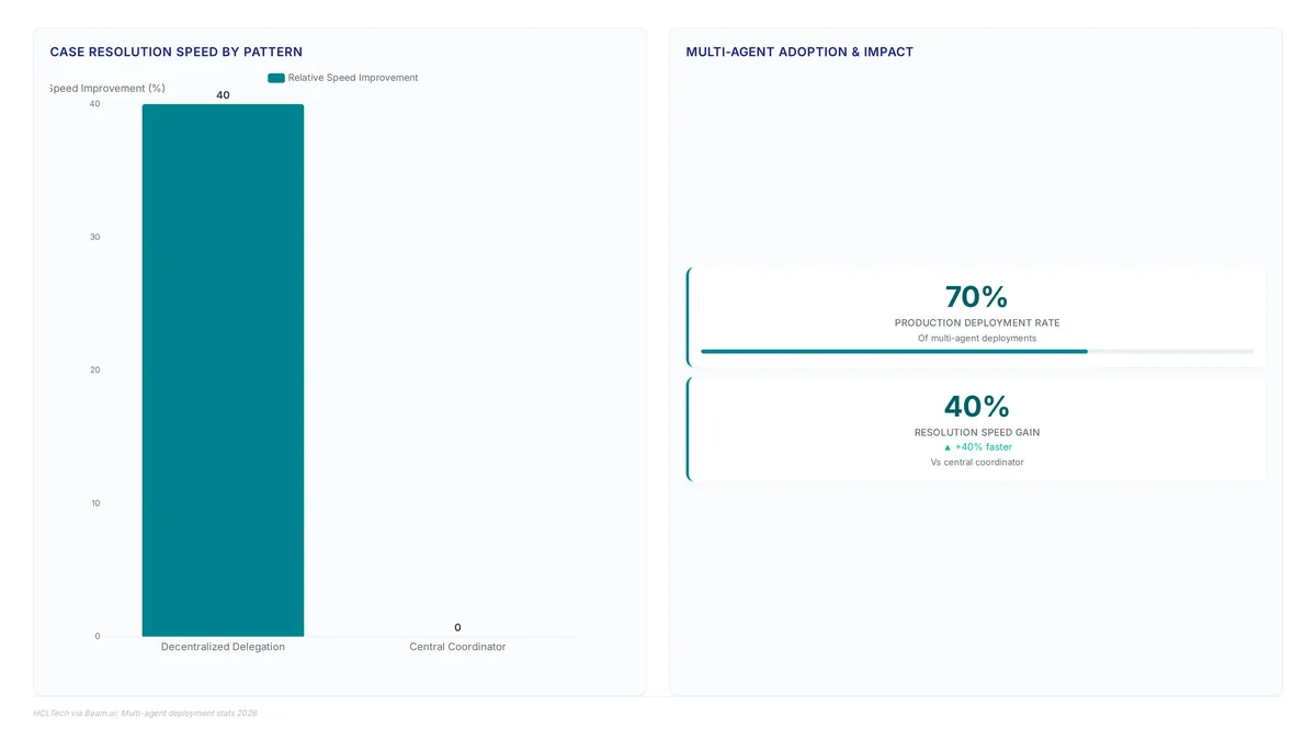 Multiagent orchestration: why 70% use a central hub