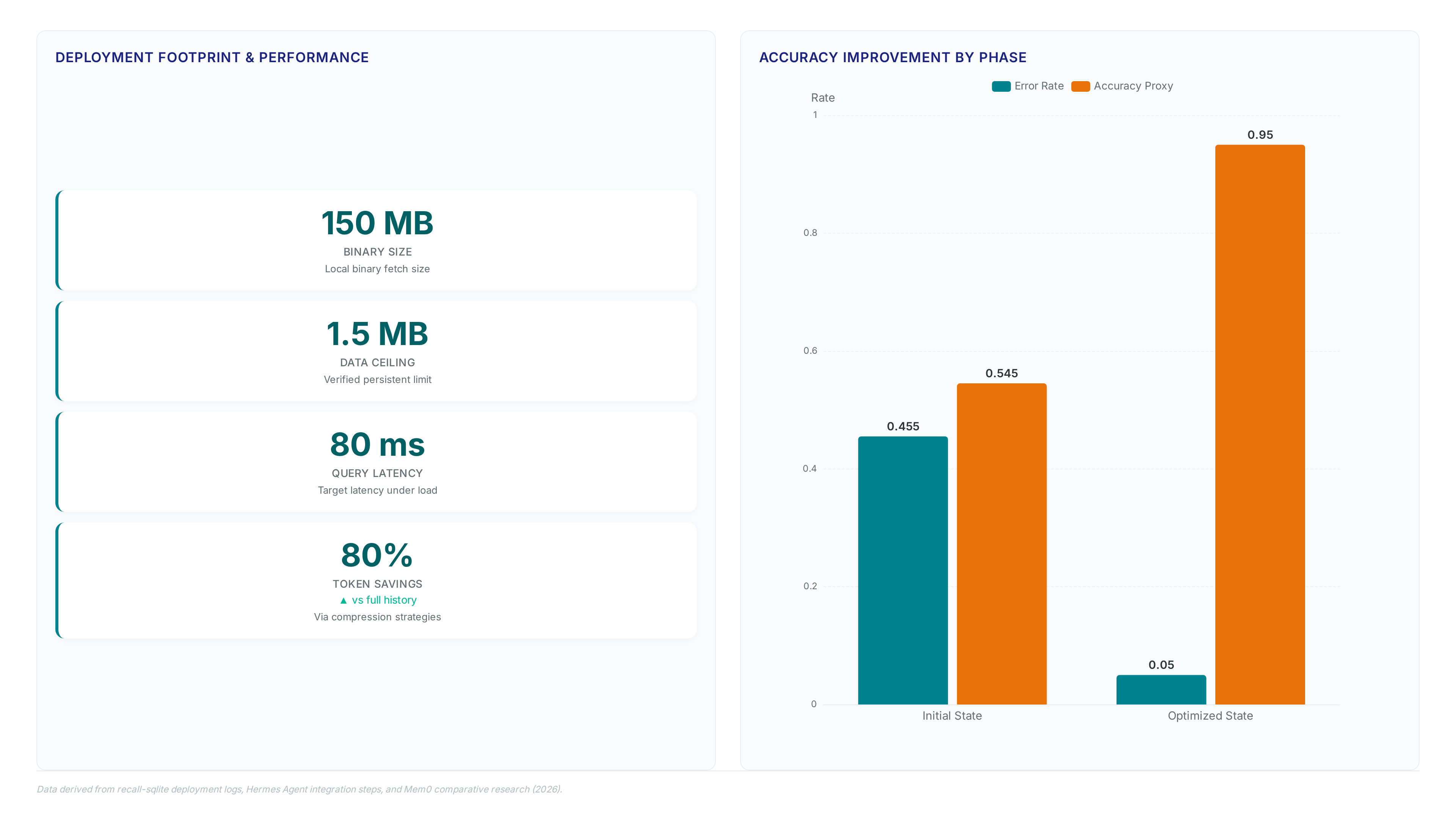 Chart showing recall-sqlite deployment metrics including 150MB size, 80ms latency, accuracy improvement from 0.455 to 0.05 error rate, and efficiency rates ranging from 85% to 95.1%.
