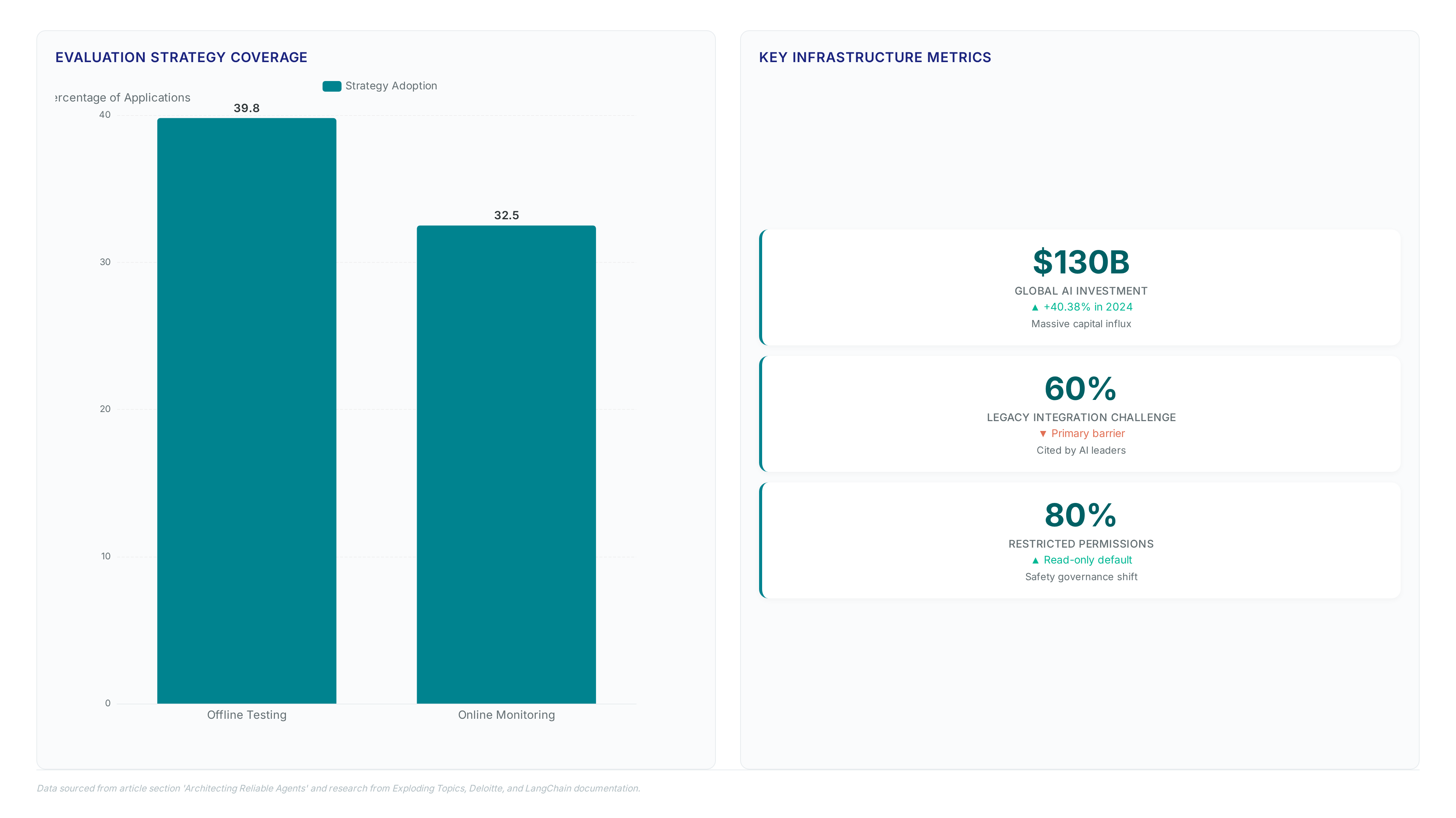 Bar chart comparing offline (39.8%) vs online (32.5%) evaluation strategies, alongside metric cards showing $130B AI investment growth and 60% legacy integration challenges.