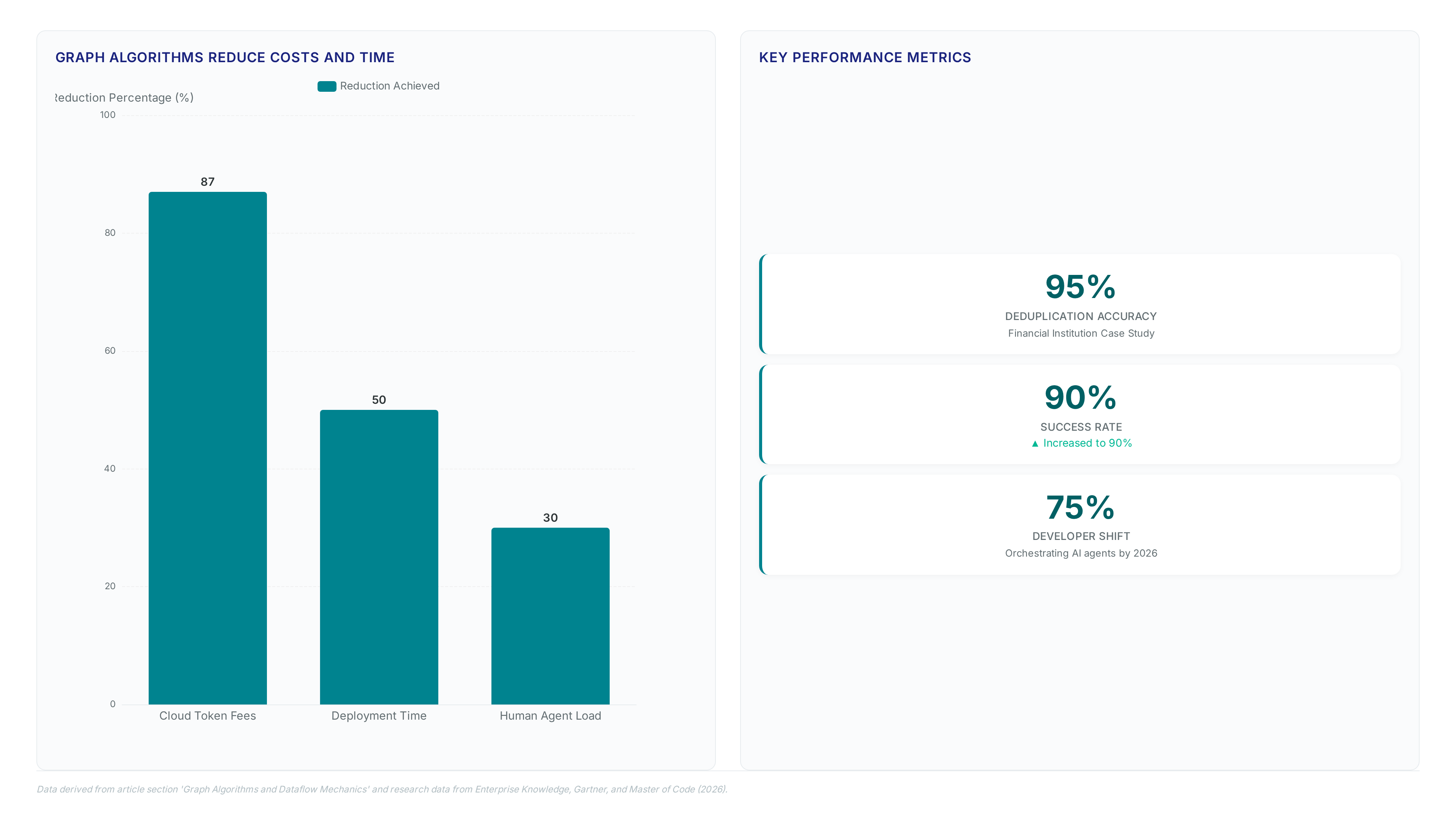 Code agents need verified facts, not just context