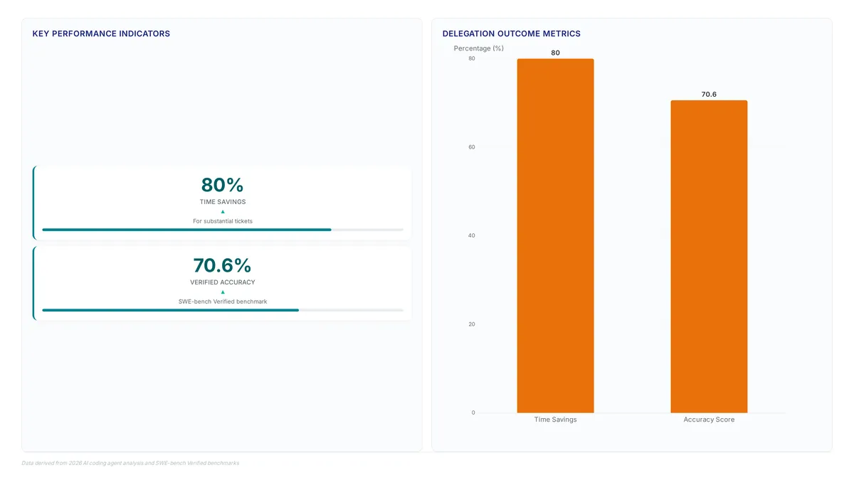 Dashboard showing 80% time savings for substantial tickets and a 70.6% verified accuracy score on SWE-bench for autonomous AI coding agents in 2026.