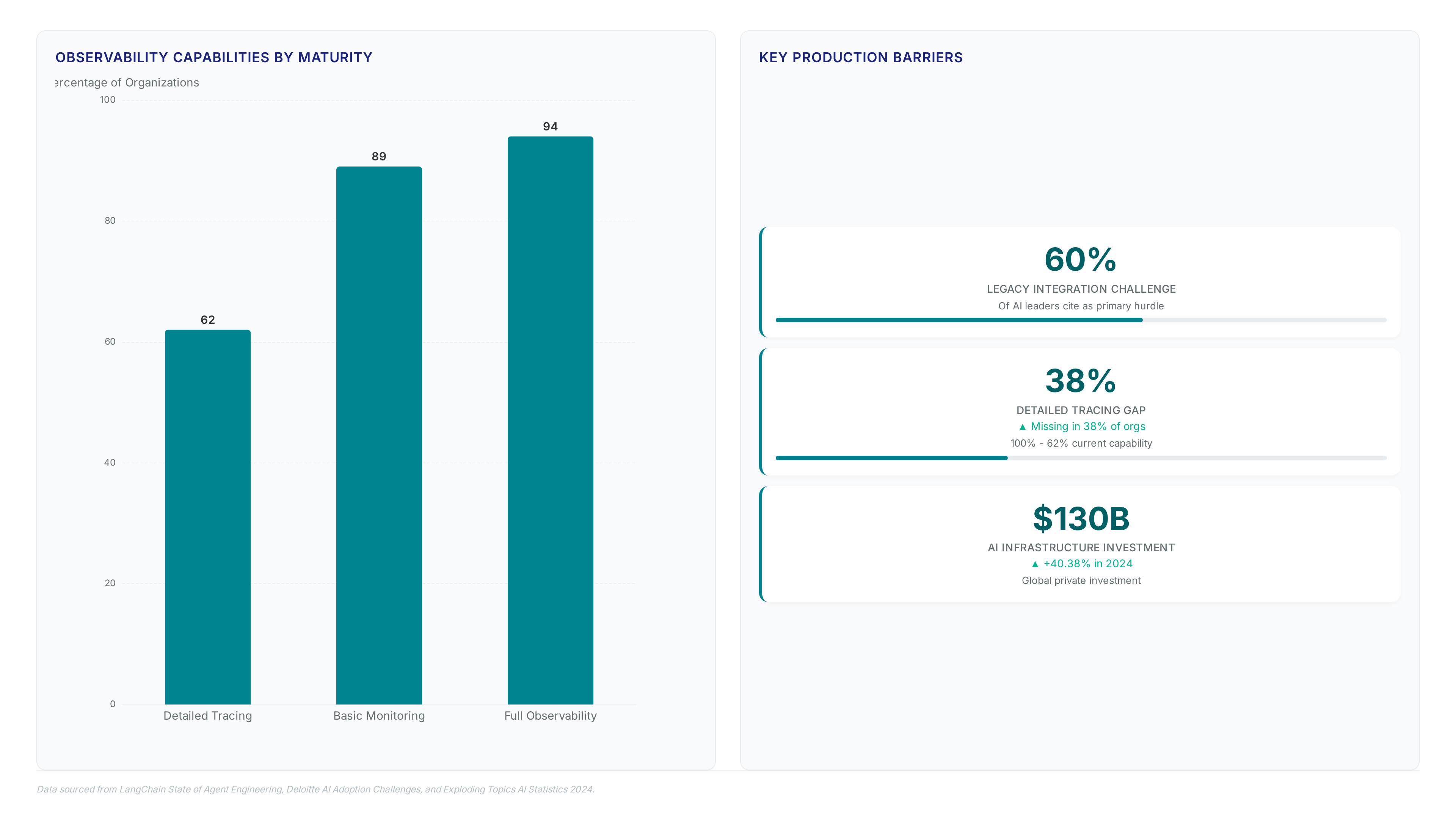 Comparison chart showing 62% detailed tracing adoption versus 94% for enterprises with deployed agents, alongside metrics highlighting legacy integration as a 60% challenge and $130 billion in AI investment.