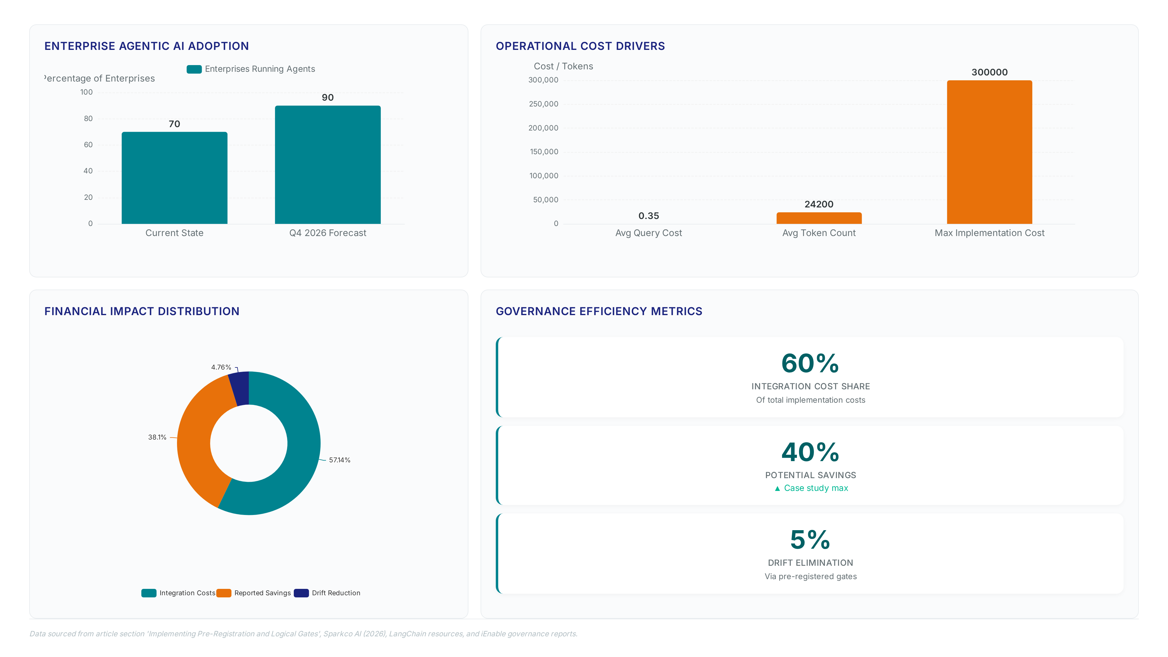 Dashboard showing 70% to 90% AI agent adoption growth, $0.35 query costs, 24k token usage, and a breakdown of 60% integration costs versus 40% savings.