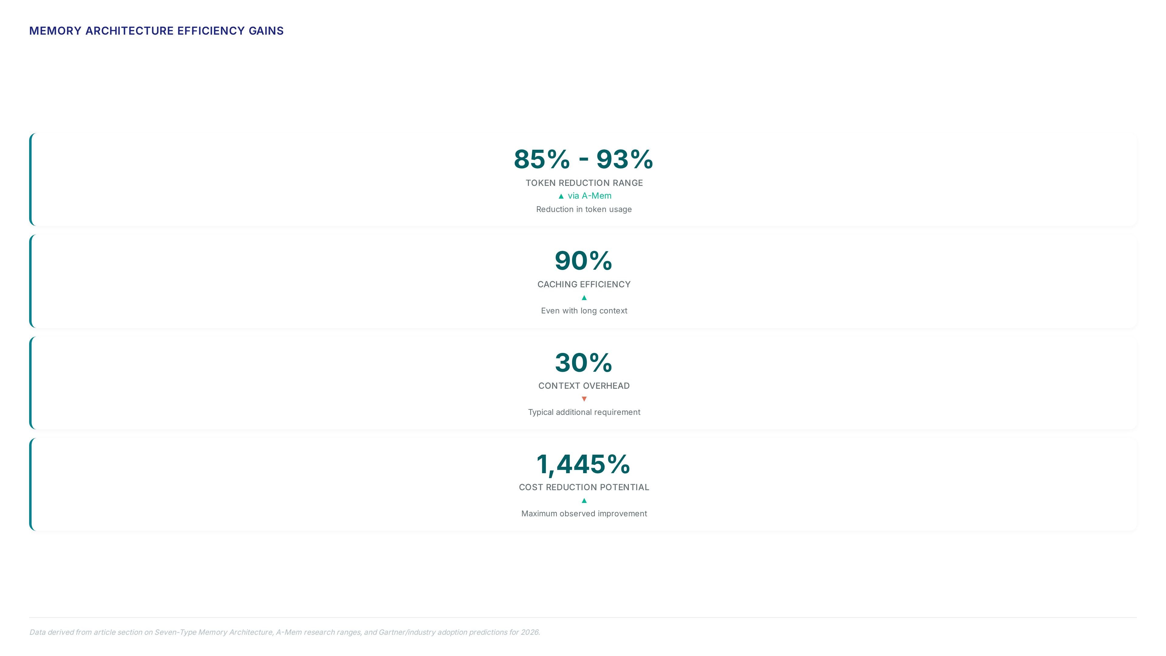 Charts displaying 85-93% token reduction via A-Mem, 30% overhead requirements, and a projected timeline showing 60% of organizations abandoning static context windows by 2026 in favor of separated memory architectures.