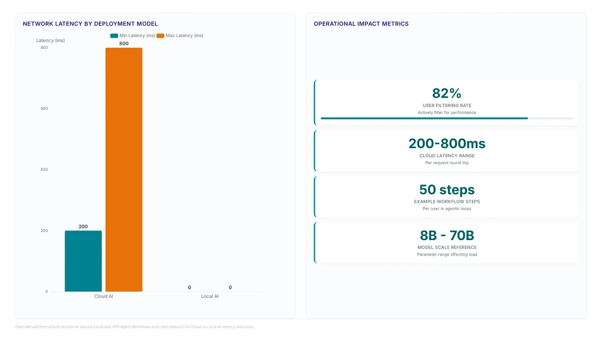 Comparison chart showing Cloud AI latency ranging from 200ms to 800ms versus near-zero Local AI latency, alongside metrics indicating 82% of users filter for performance and workflows often involve 50 steps.