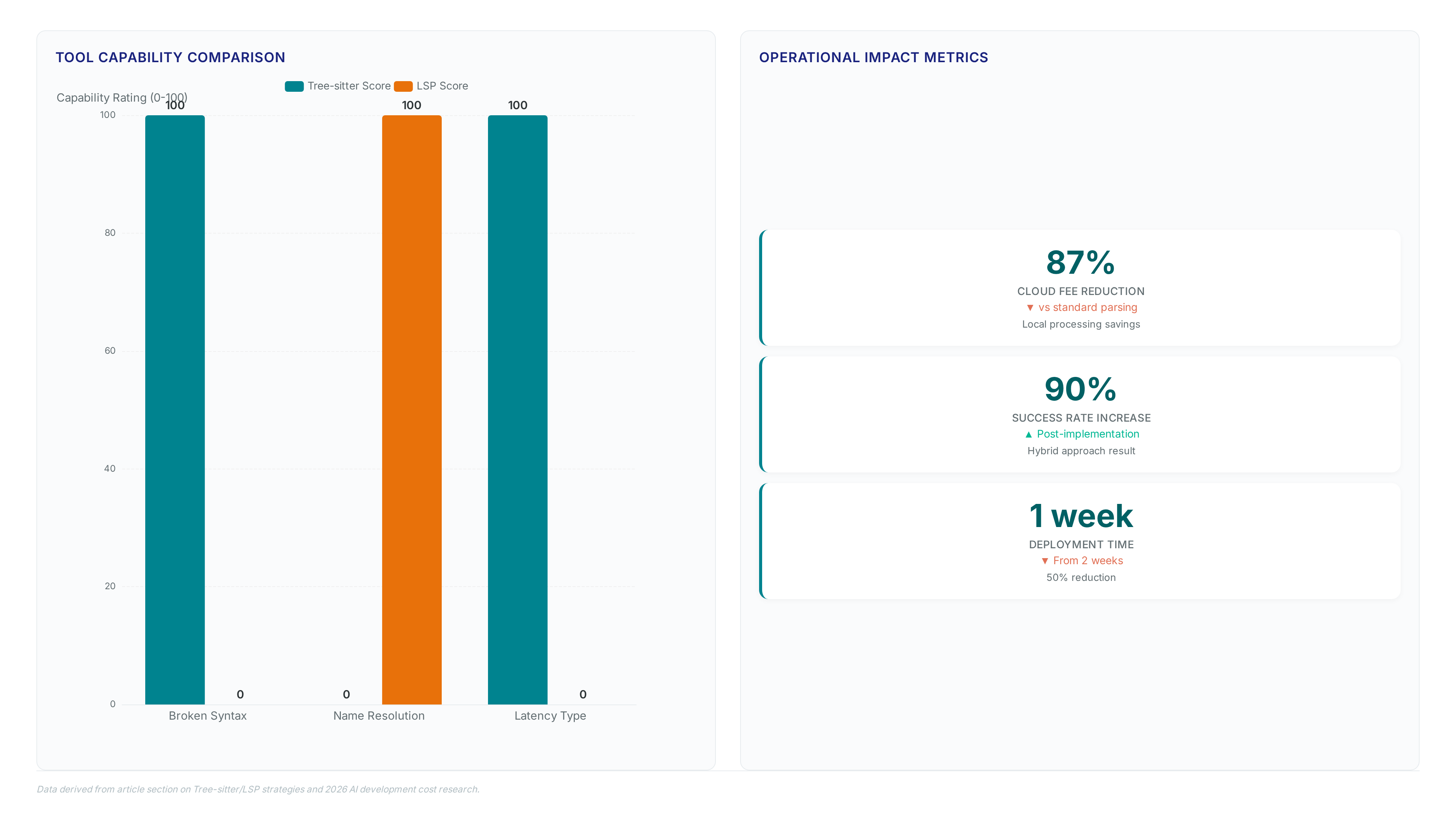 Comparison chart showing Tree-sitter excels in handling broken syntax and synchronous speed while LSP provides full name resolution, alongside metrics showing 87% fee reduction and deployment time cut from 2 weeks to 1.