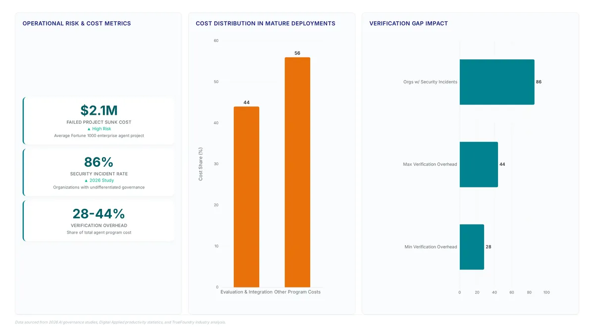 Dashboard showing agent verification metrics: $2.1M average sunk cost for failed projects, 86% of organizations facing security incidents due to poor governance, and evaluation costs consuming up to 44% of total program budgets.