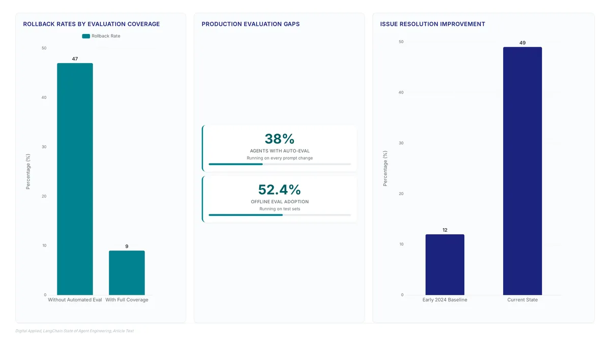Comparison showing 47% rollback rate without automated evaluations versus 9% with full coverage, alongside metrics indicating only 38% of agents have auto-evals and issue resolution rising from 12% to 49%.