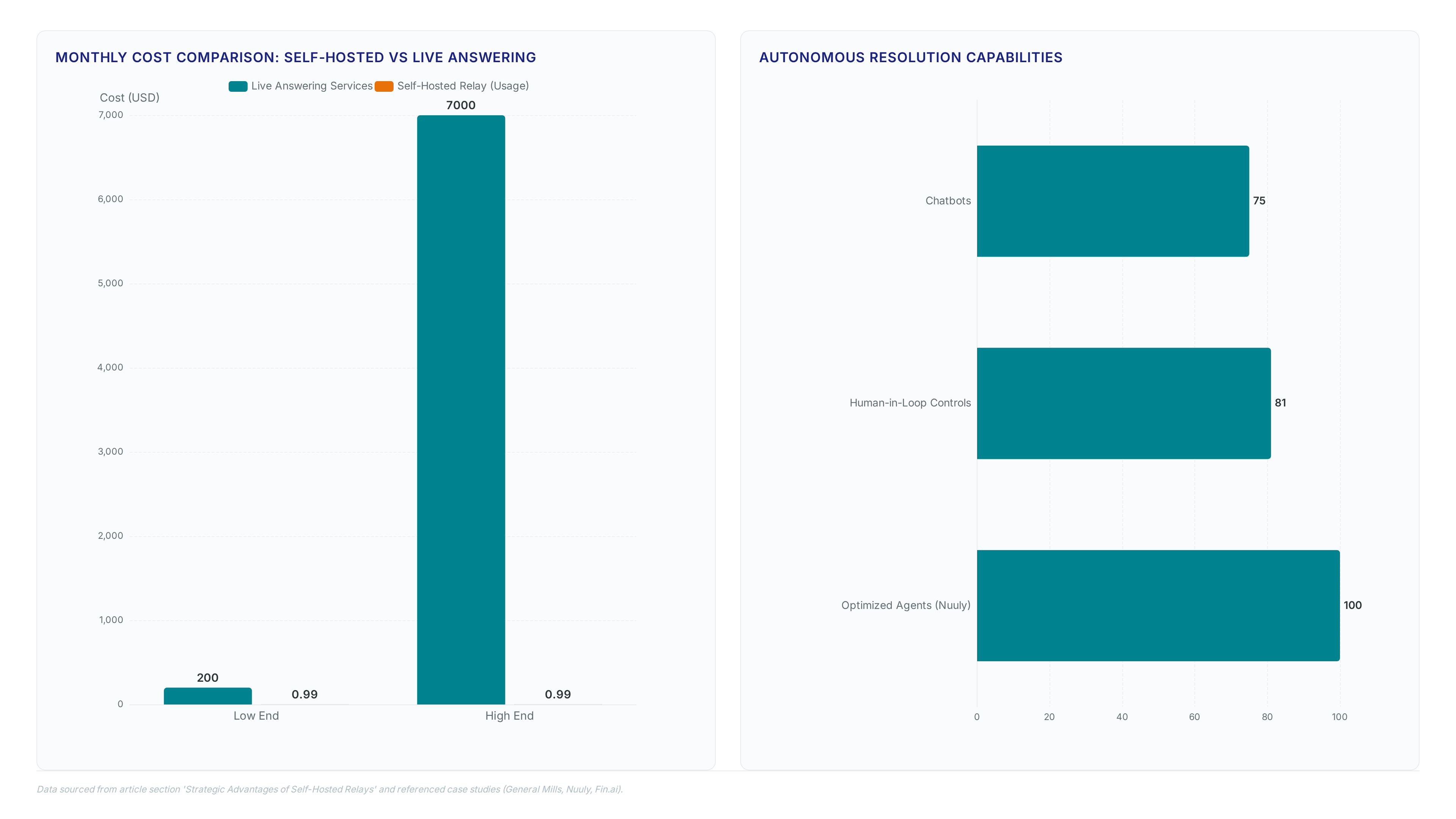 Comparison charts showing self-hosted relays cost significantly less than live answering services ($0.99 vs $200-$7000) and achieve up to 81% autonomous resolution, with metrics highlighting up to 80% workflow reduction and $100M in potential savings.